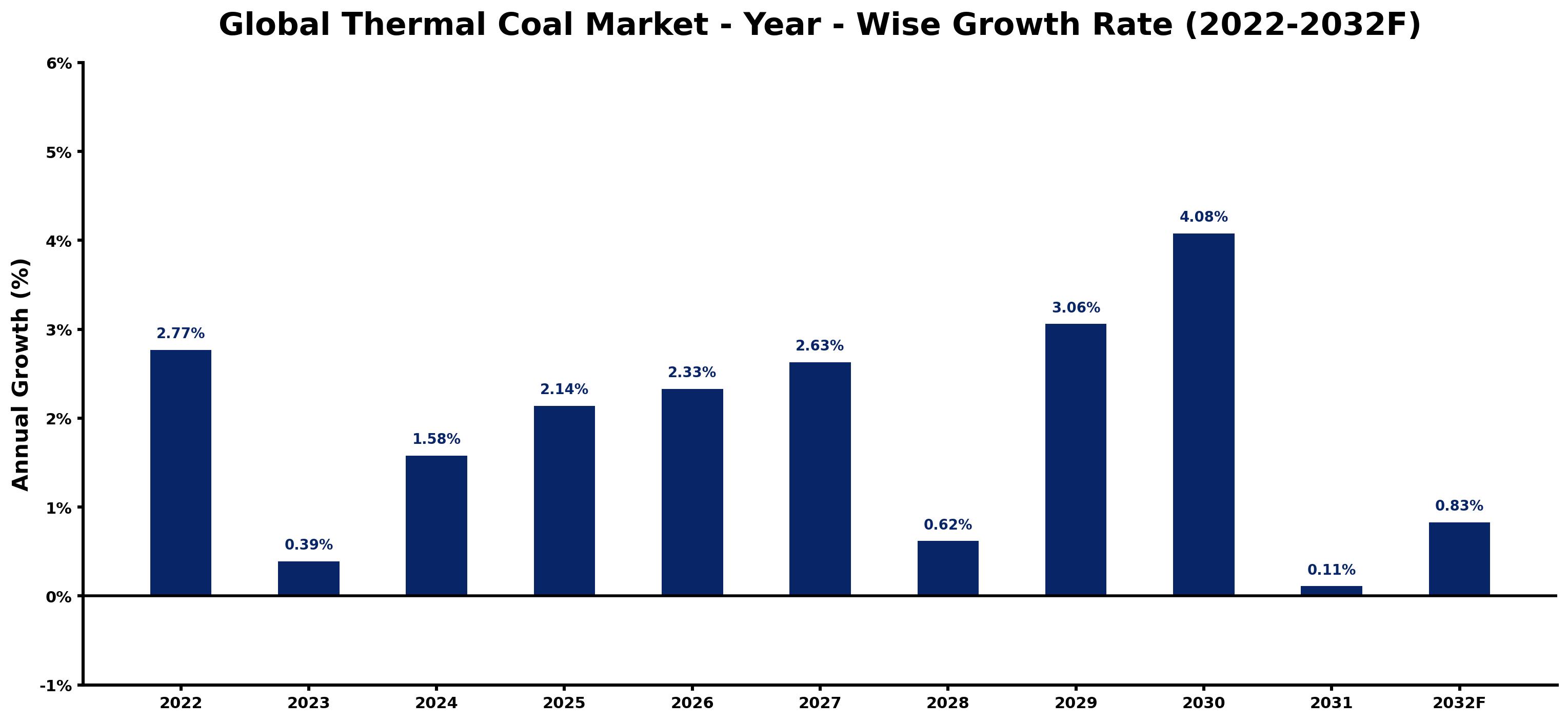 Global Thermal Coal Market Year-wise Growth Rate and Key Drivers