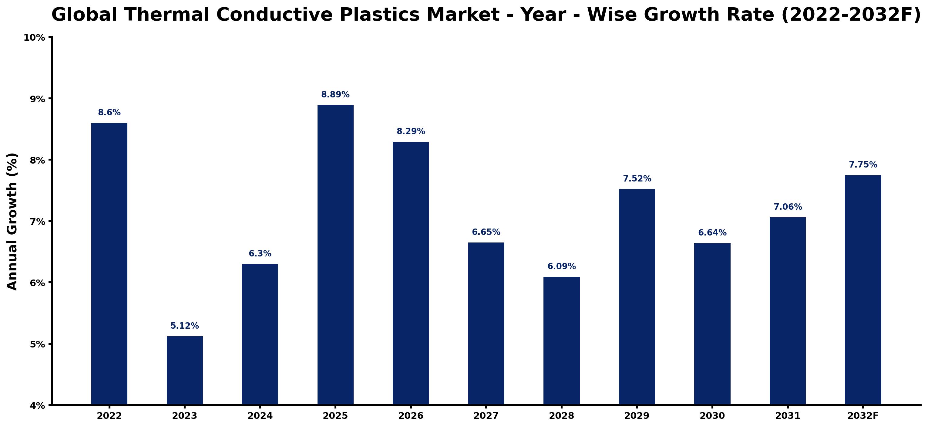 Global Thermal Conductive Plastics Market Year-wise Growth Rate and Key Drivers