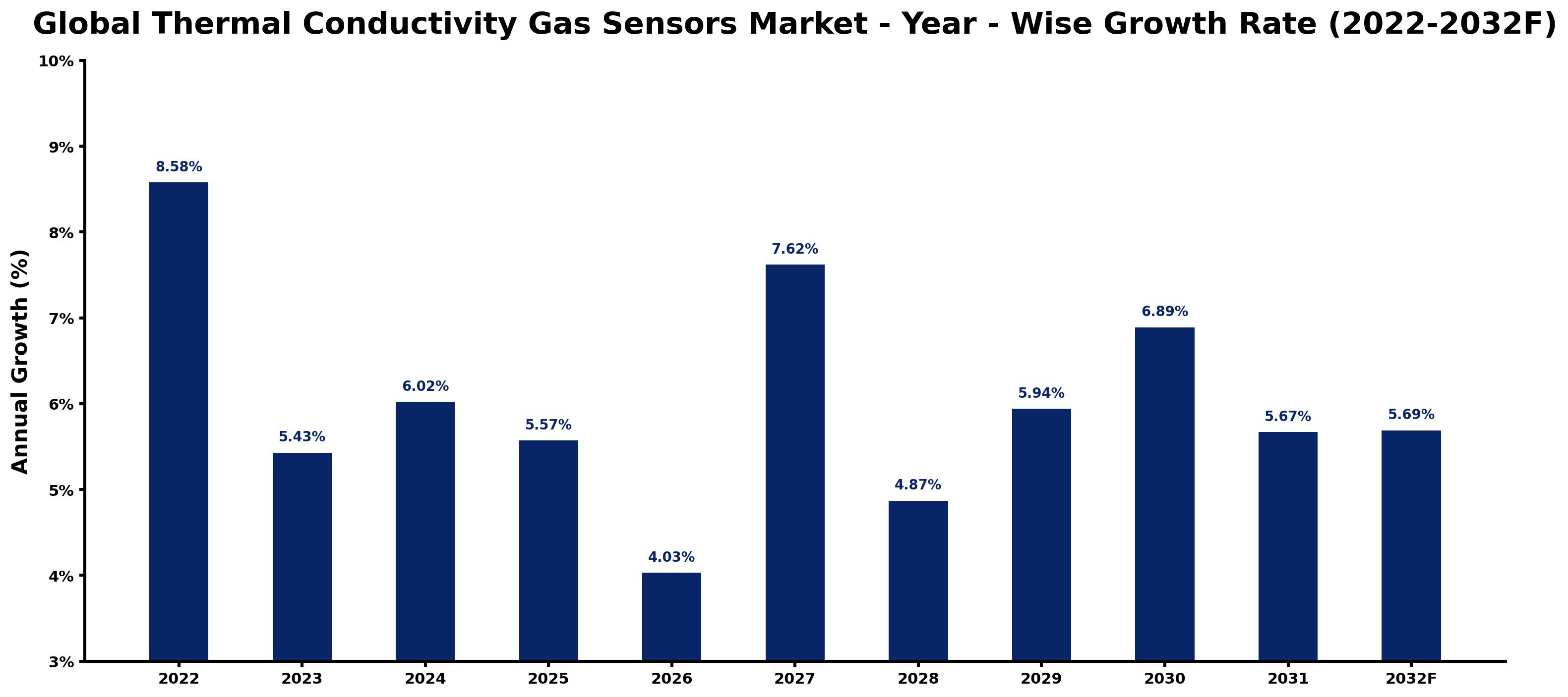 Global Thermal Conductivity Gas Sensors Market Year-wise Growth Rate and Key Drivers