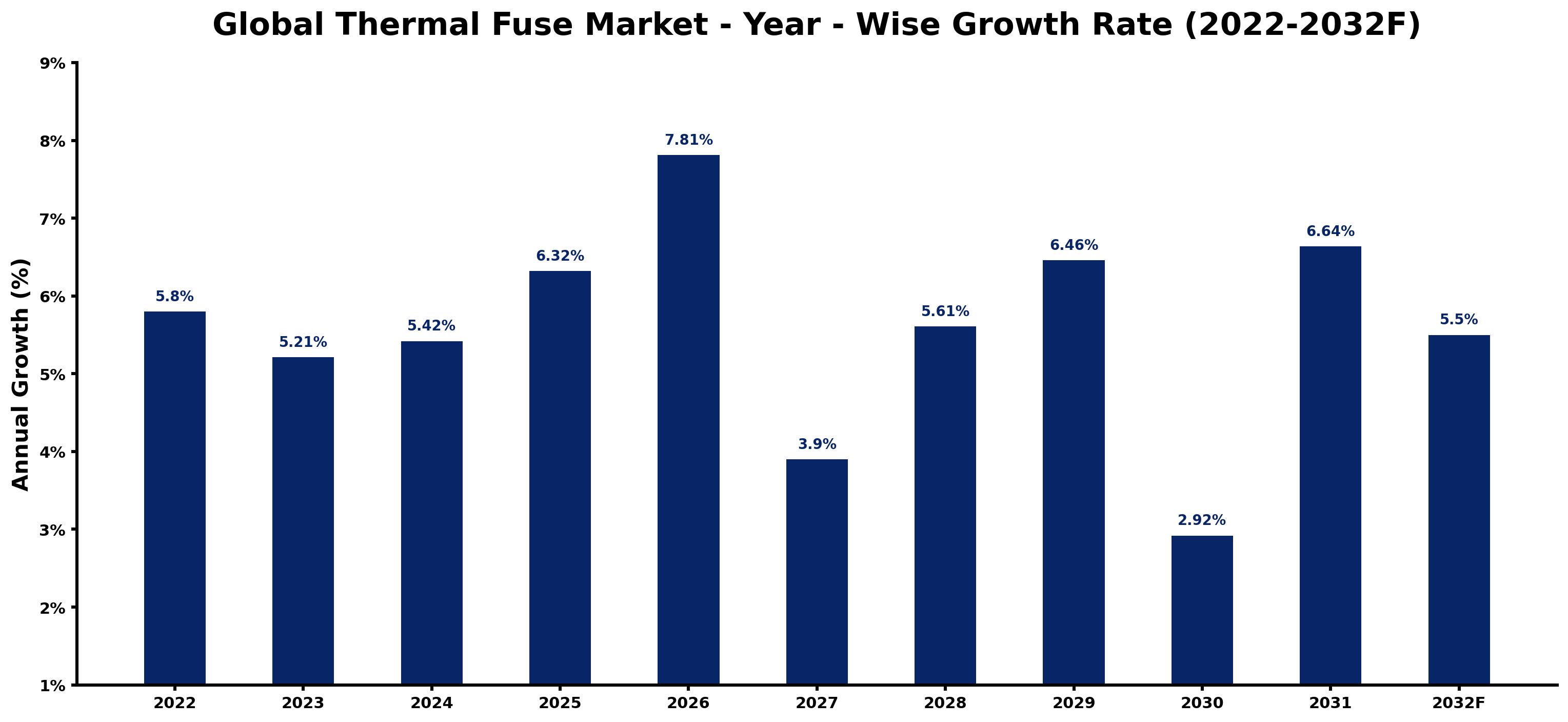 Global Thermal Fuse Market Year-wise Growth Rate and Key Drivers