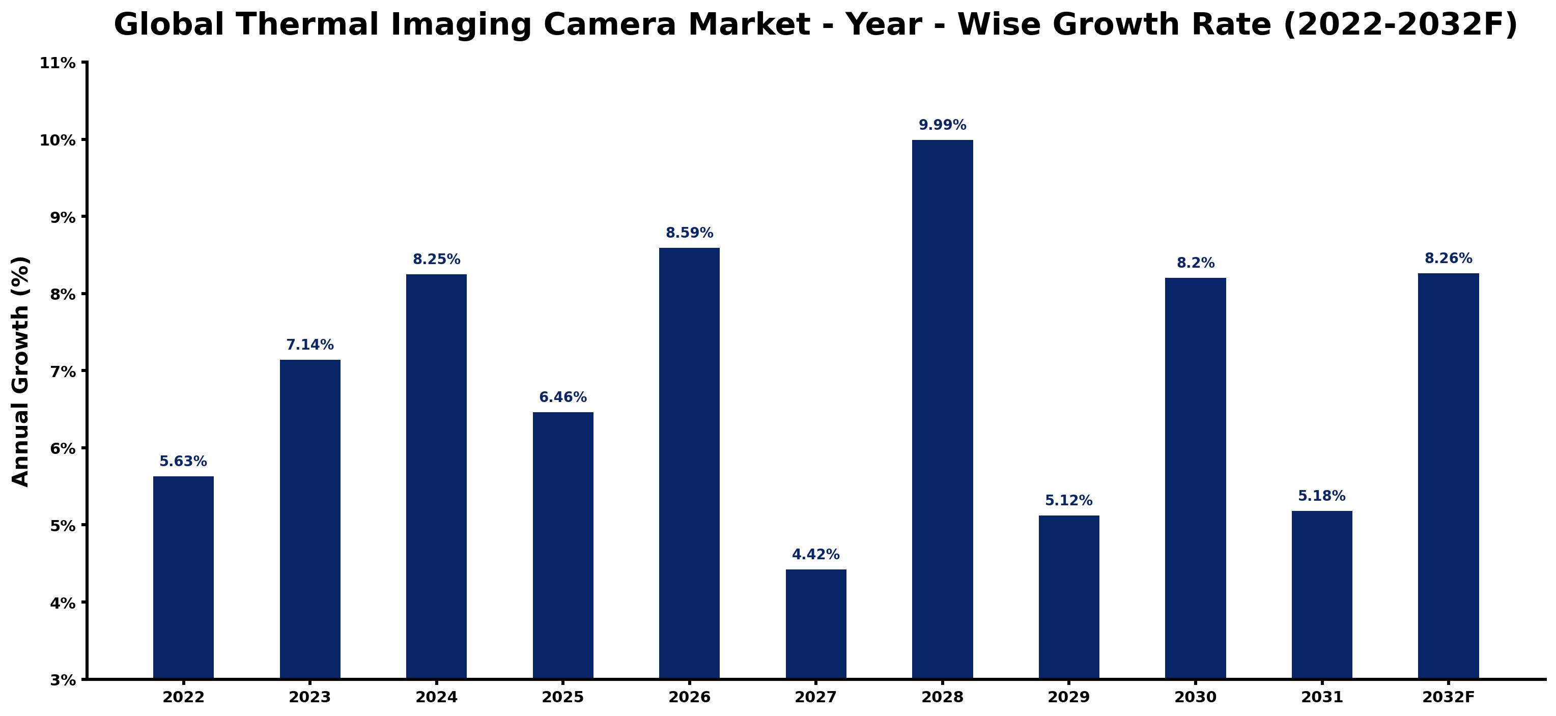 Global Thermal Imaging Camera Market Year-wise Growth Rate and Key Drivers
