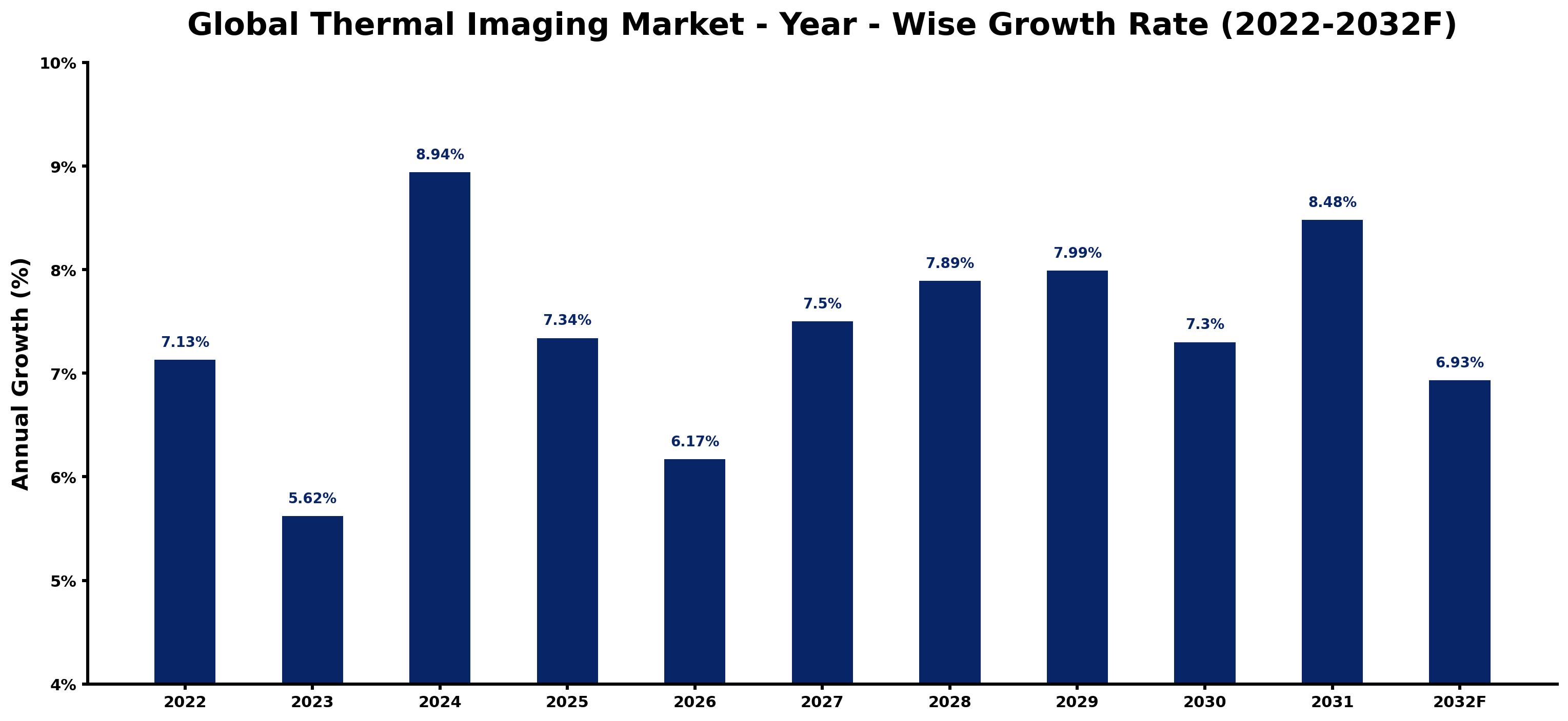 Global Thermal Imaging Market Year-wise Growth Rate and Key Drivers