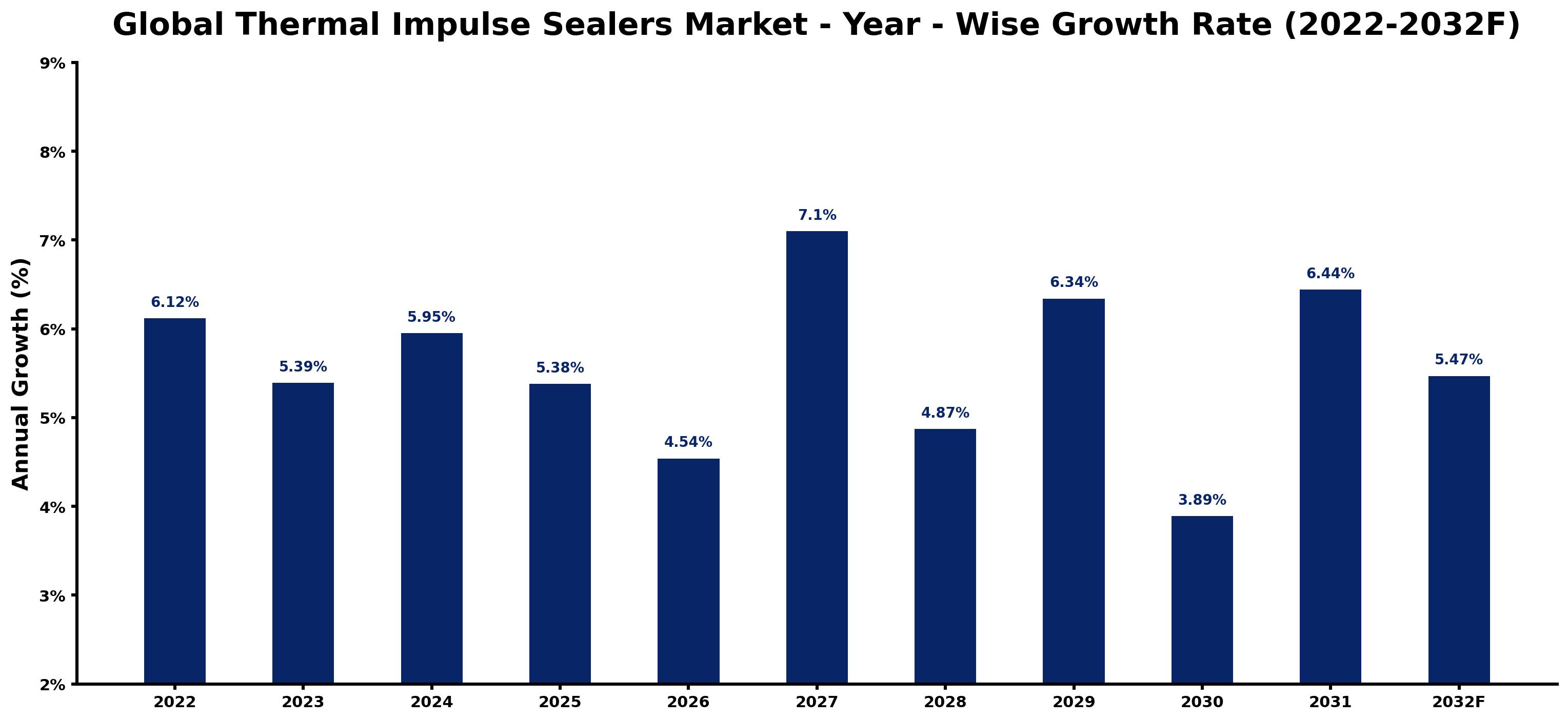 Global Thermal Impulse Sealers Market Year-wise Growth Rate and Key Drivers