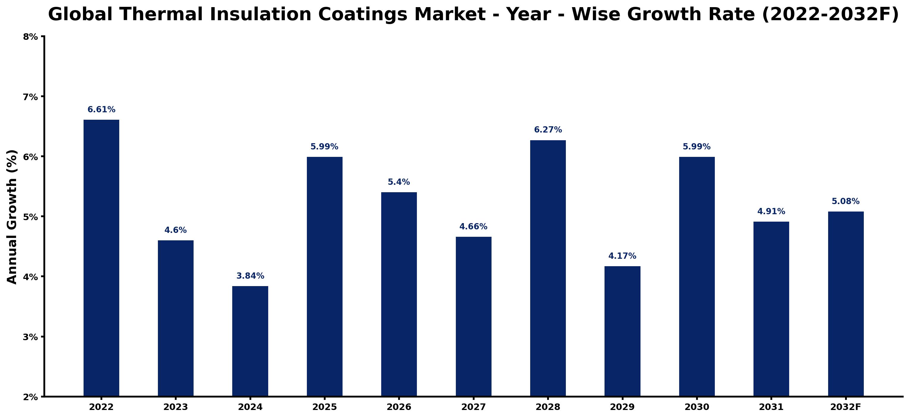 Global Thermal Insulation Coatings Market Year-wise Growth Rate and Key Drivers