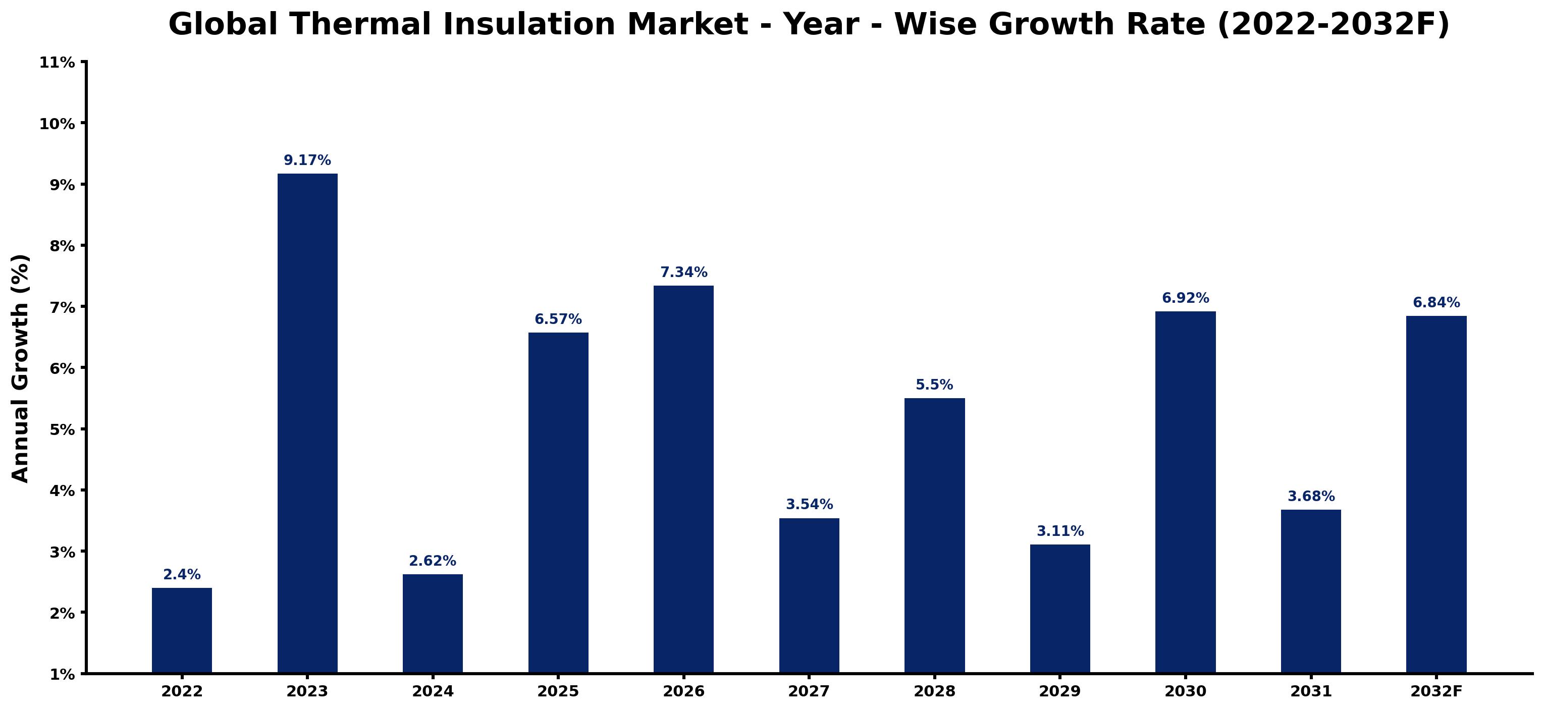 Global Thermal Insulation Market Year-wise Growth Rate and Key Drivers