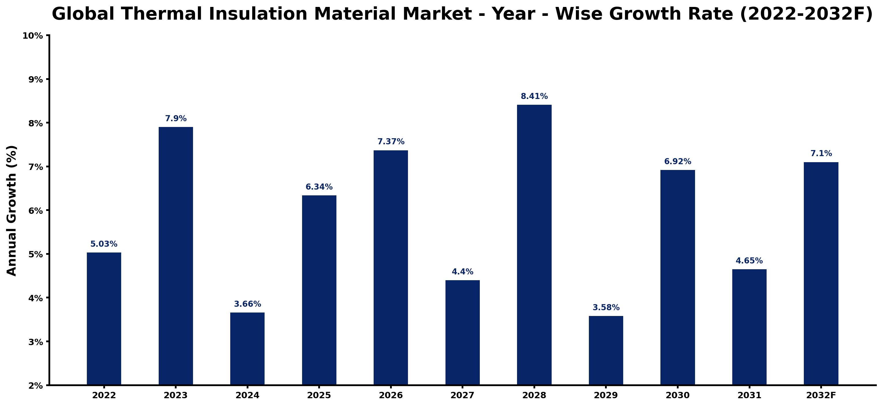 Global Thermal Insulation Material Market Year-wise Growth Rate and Key Drivers