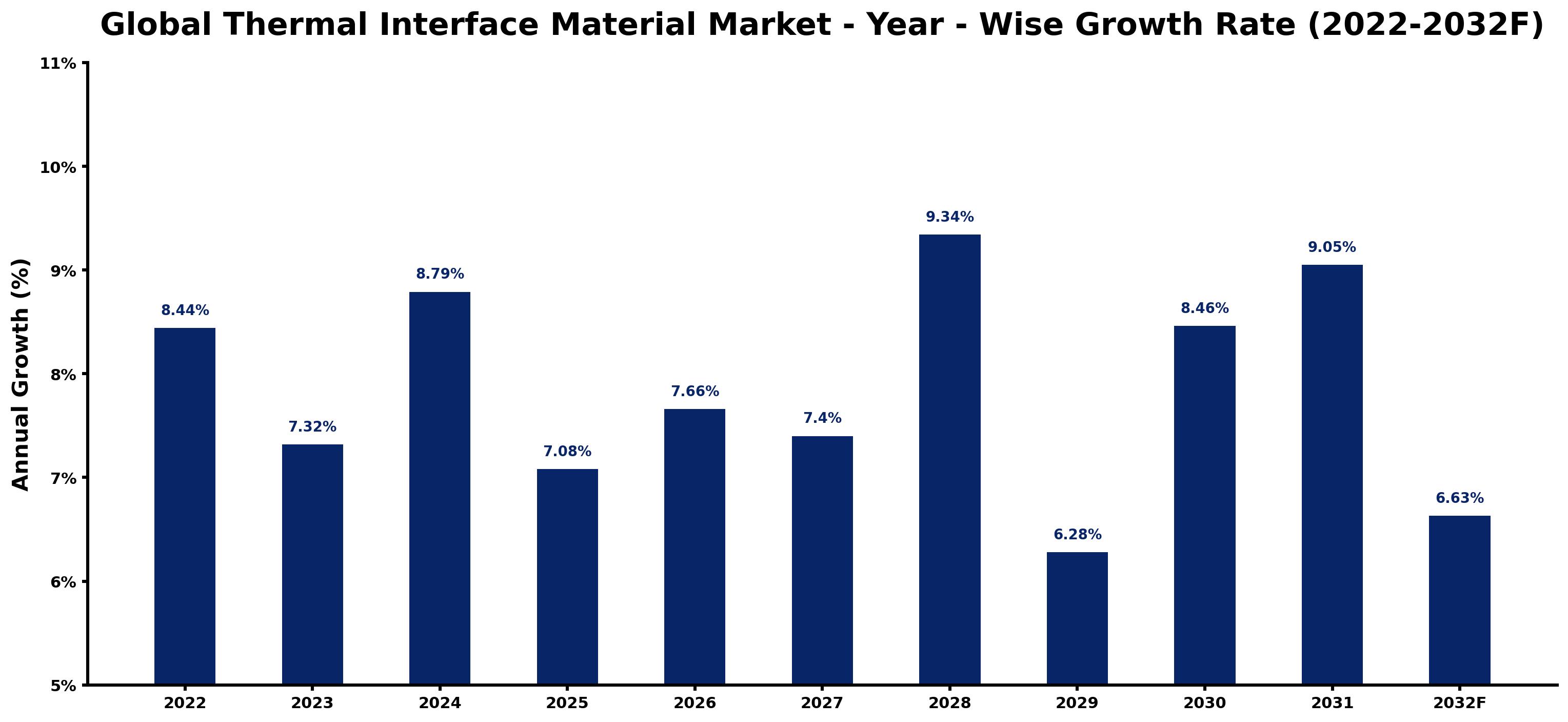 Global Thermal Interface Material Market Year-wise Growth Rate and Key Drivers