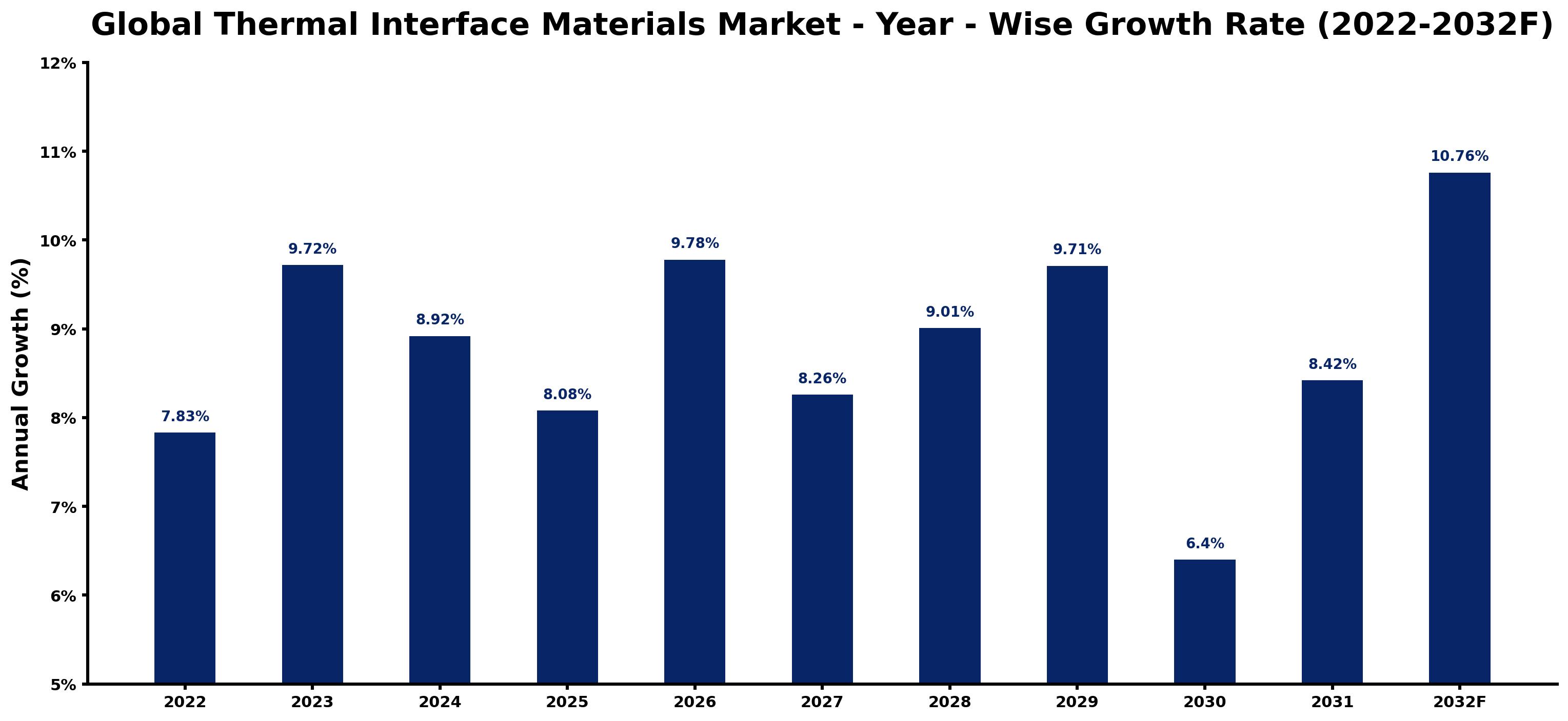 Global Thermal Interface Materials Market Year-wise Growth Rate and Key Drivers