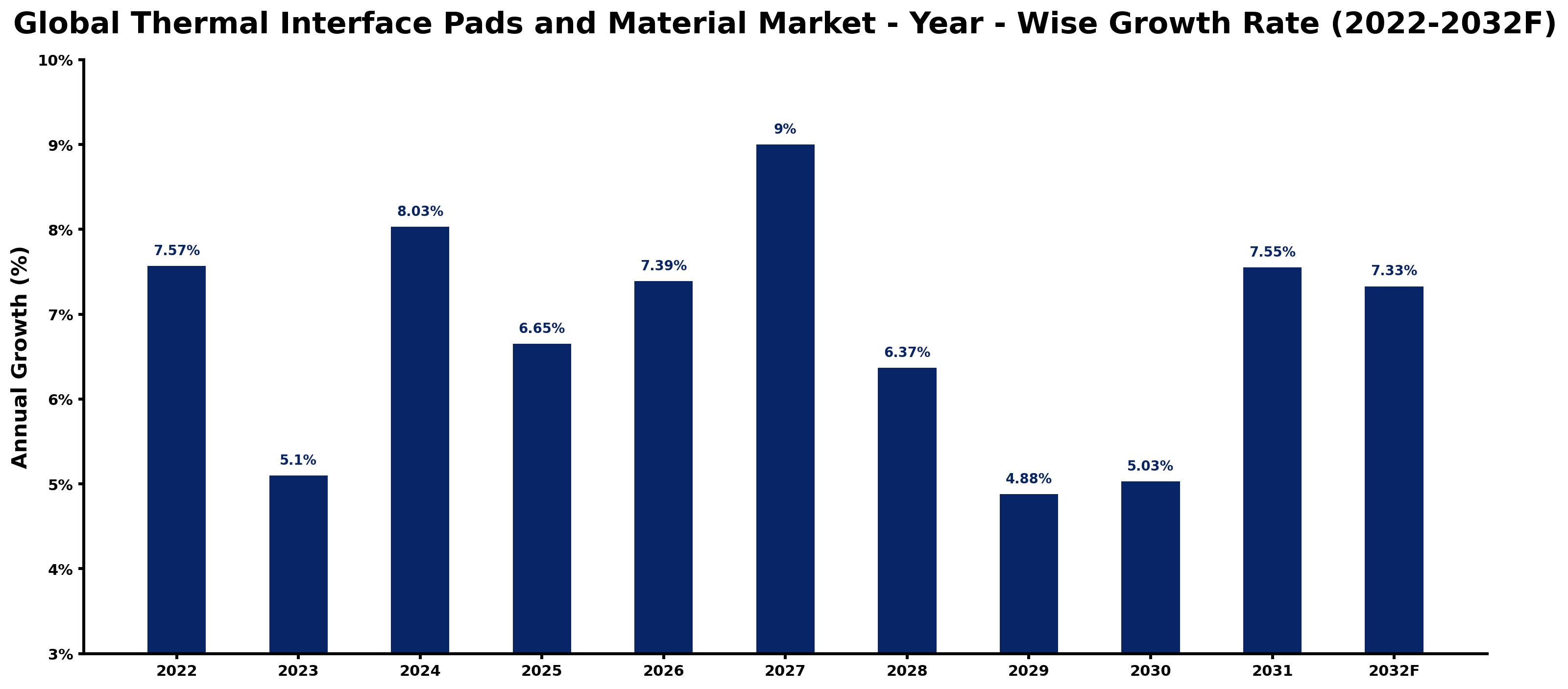 Global Thermal Interface Pads and Material Market Year-wise Growth Rate and Key Drivers