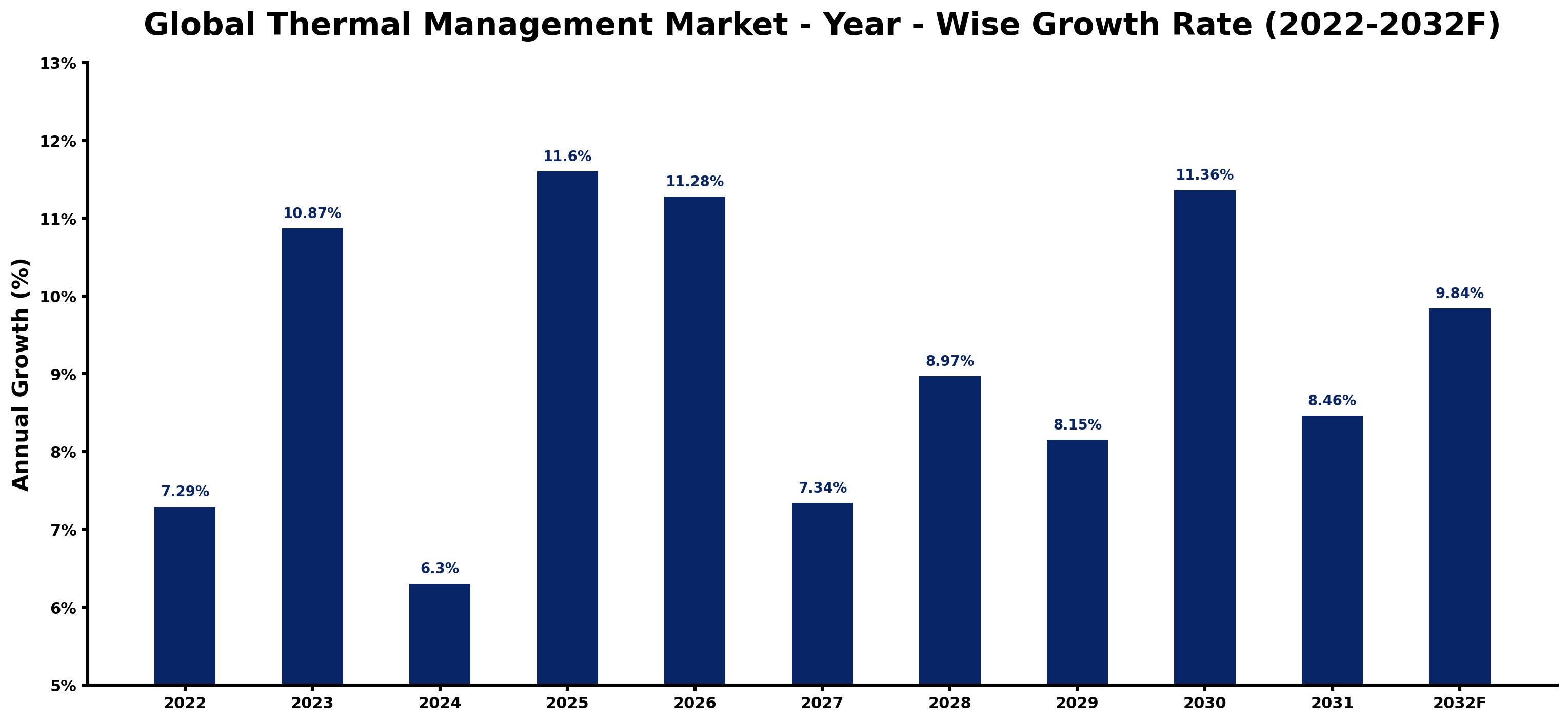 Global Thermal Management Market Year-wise Growth Rate and Key Drivers