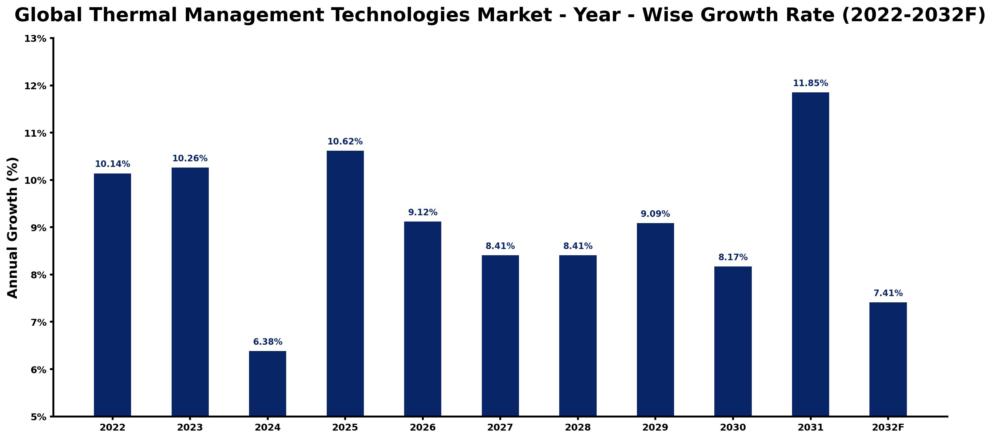 Global Thermal Management Technologies Market Year-wise Growth Rate and Key Drivers