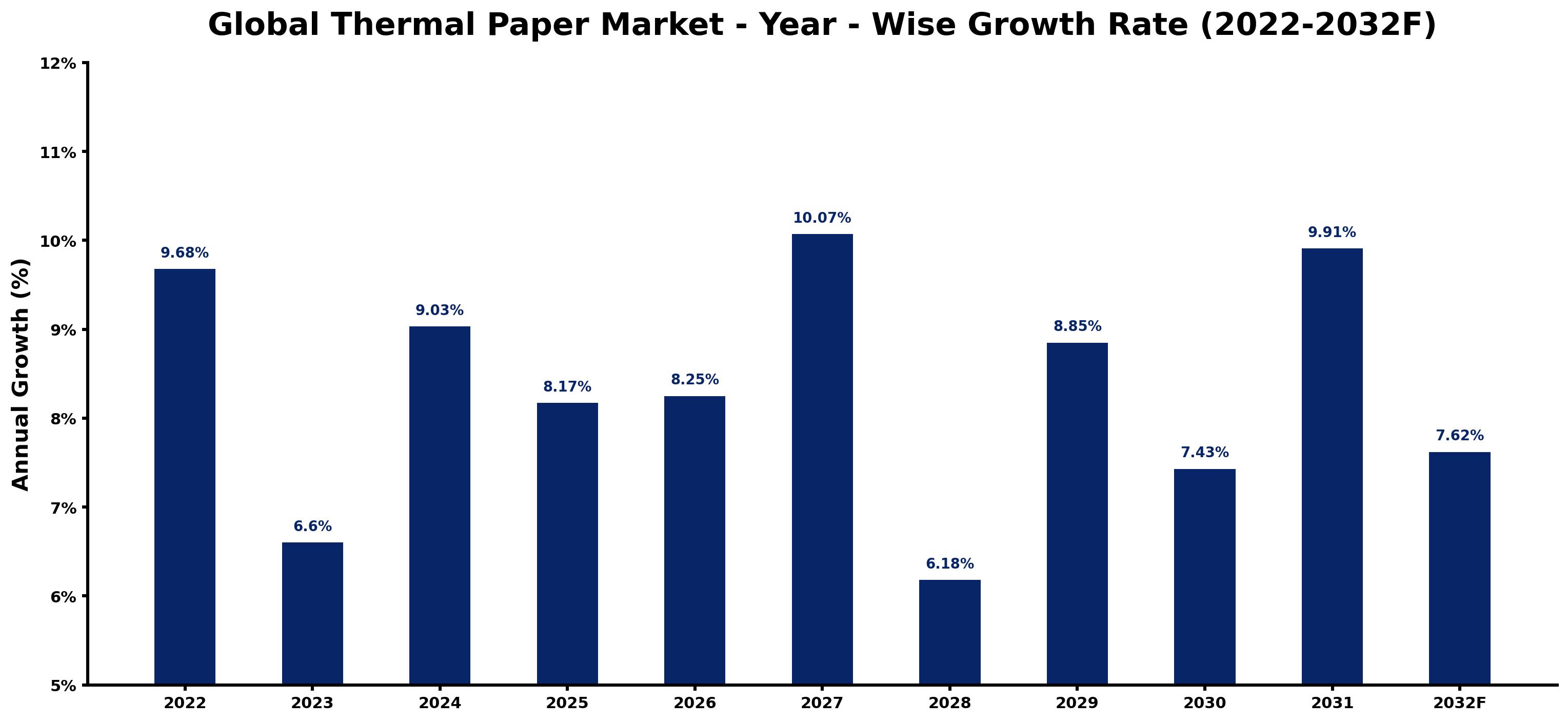 Global Thermal Paper Market Year-wise Growth Rate and Key Drivers