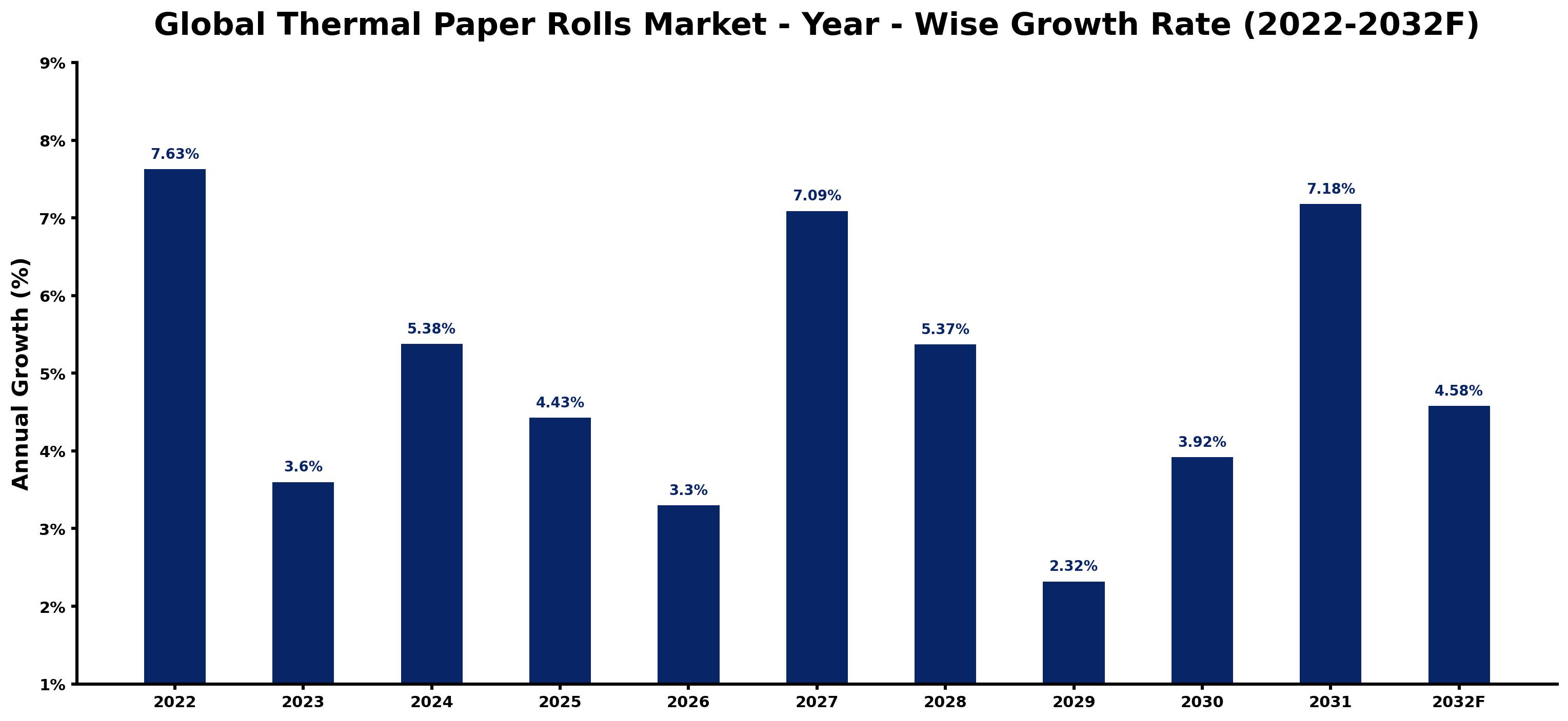 Global Thermal Paper Rolls Market Year-wise Growth Rate and Key Drivers