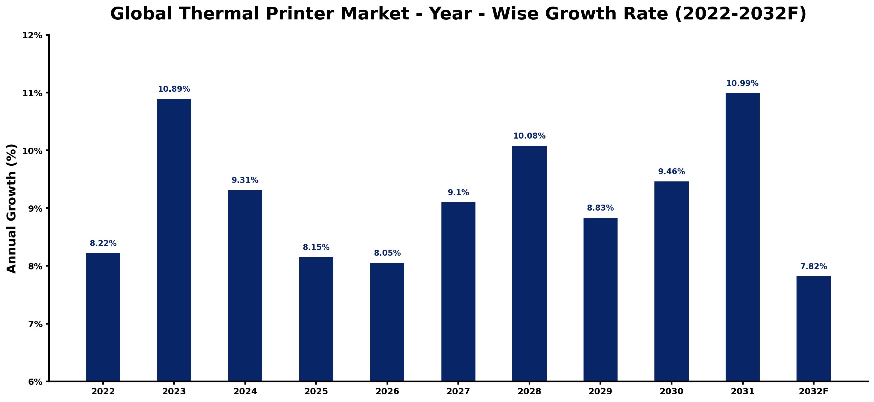 Global Thermal Printer Market Year-wise Growth Rate and Key Drivers