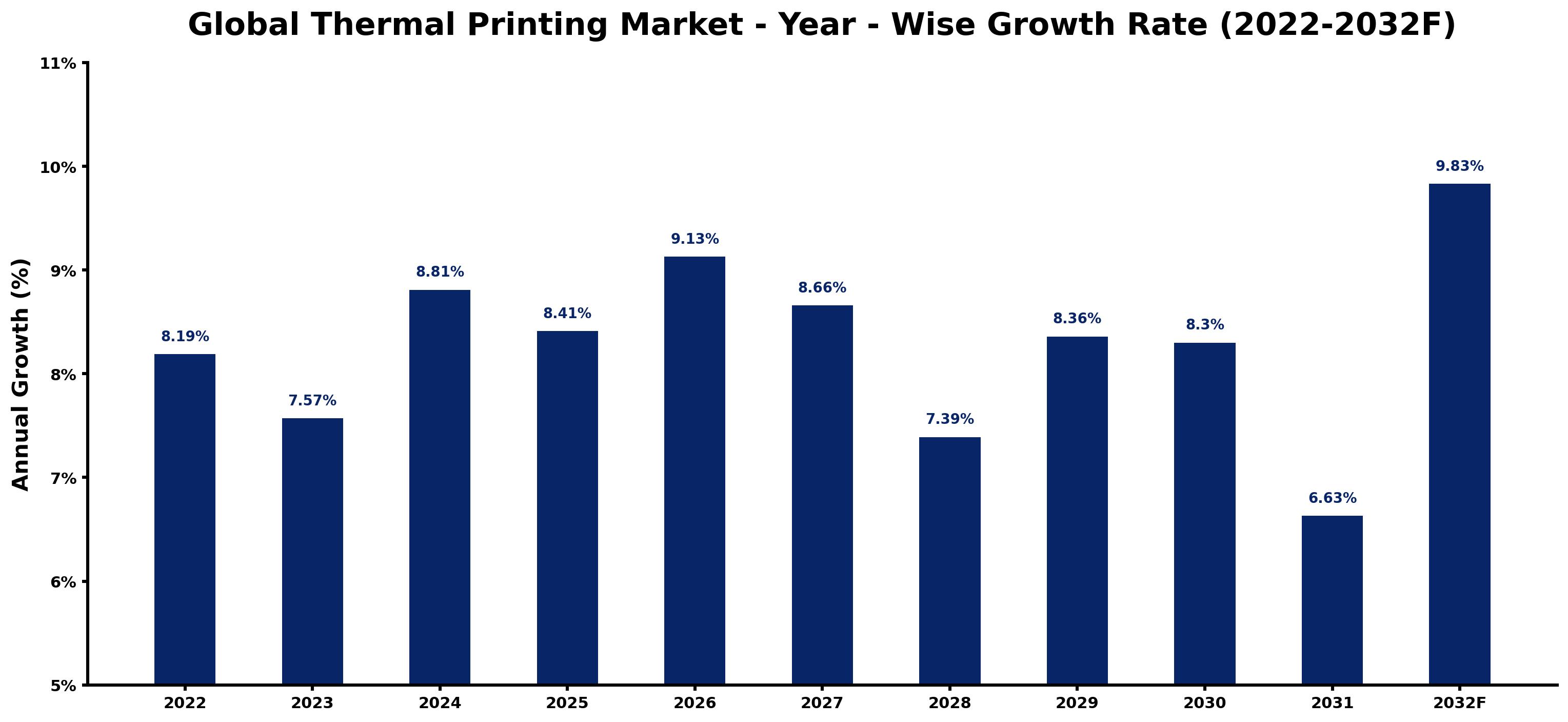 Global Thermal Printing Market Year-wise Growth Rate and Key Drivers