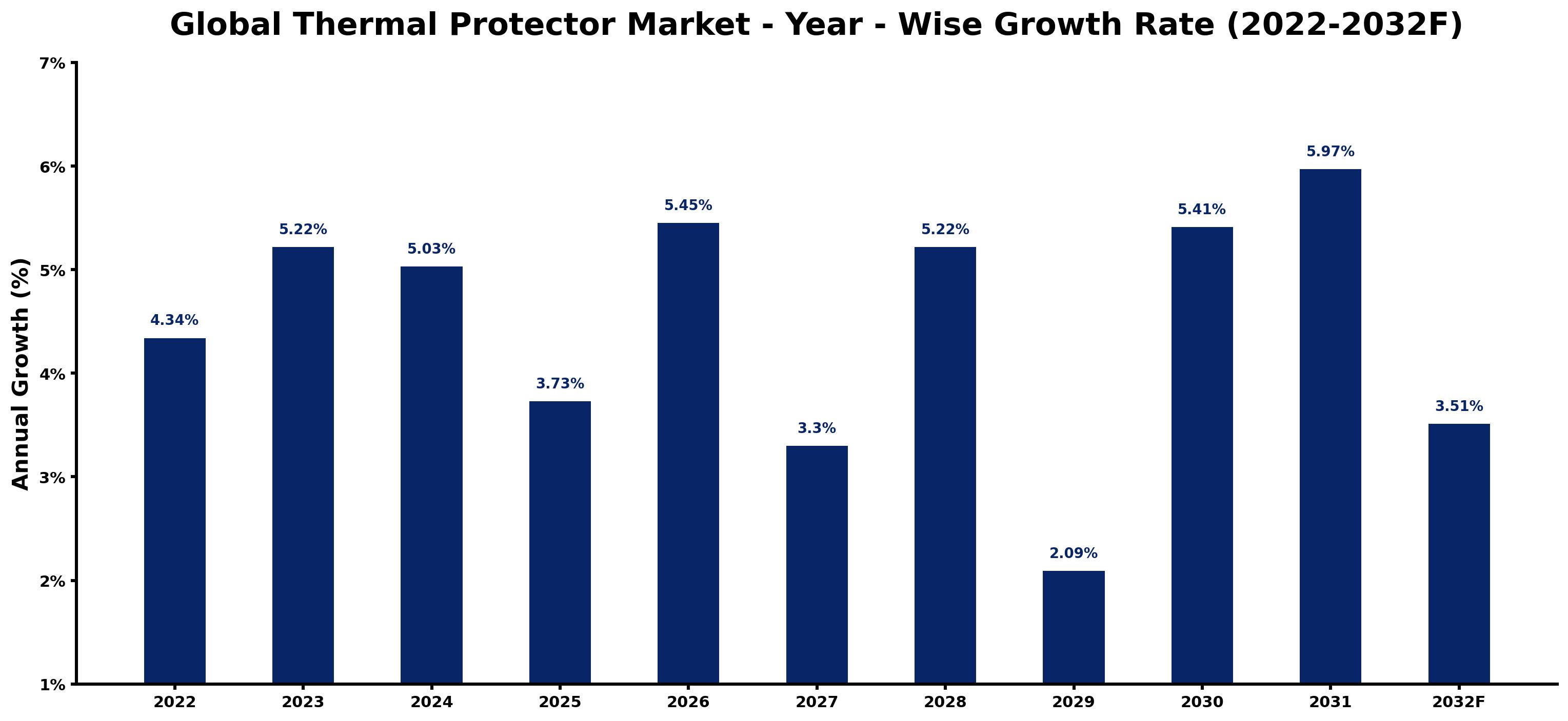 Global Thermal Protector Market Year-wise Growth Rate and Key Drivers