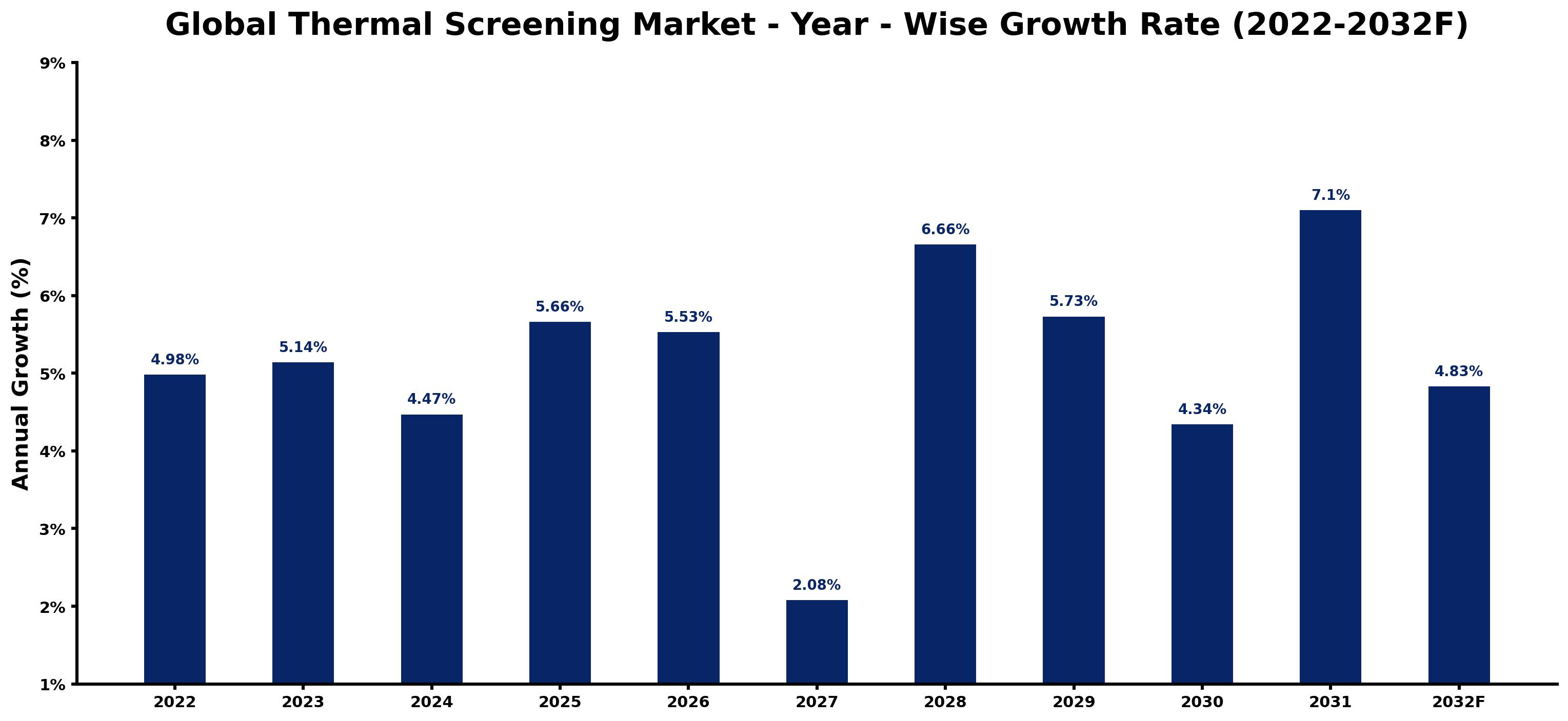 Global Thermal Screening Market Year-wise Growth Rate and Key Drivers