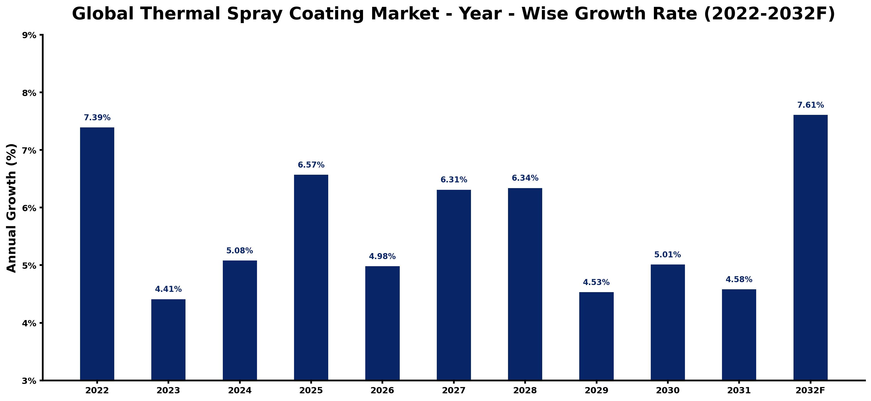 Global Thermal Spray Coating Market Year-wise Growth Rate and Key Drivers
