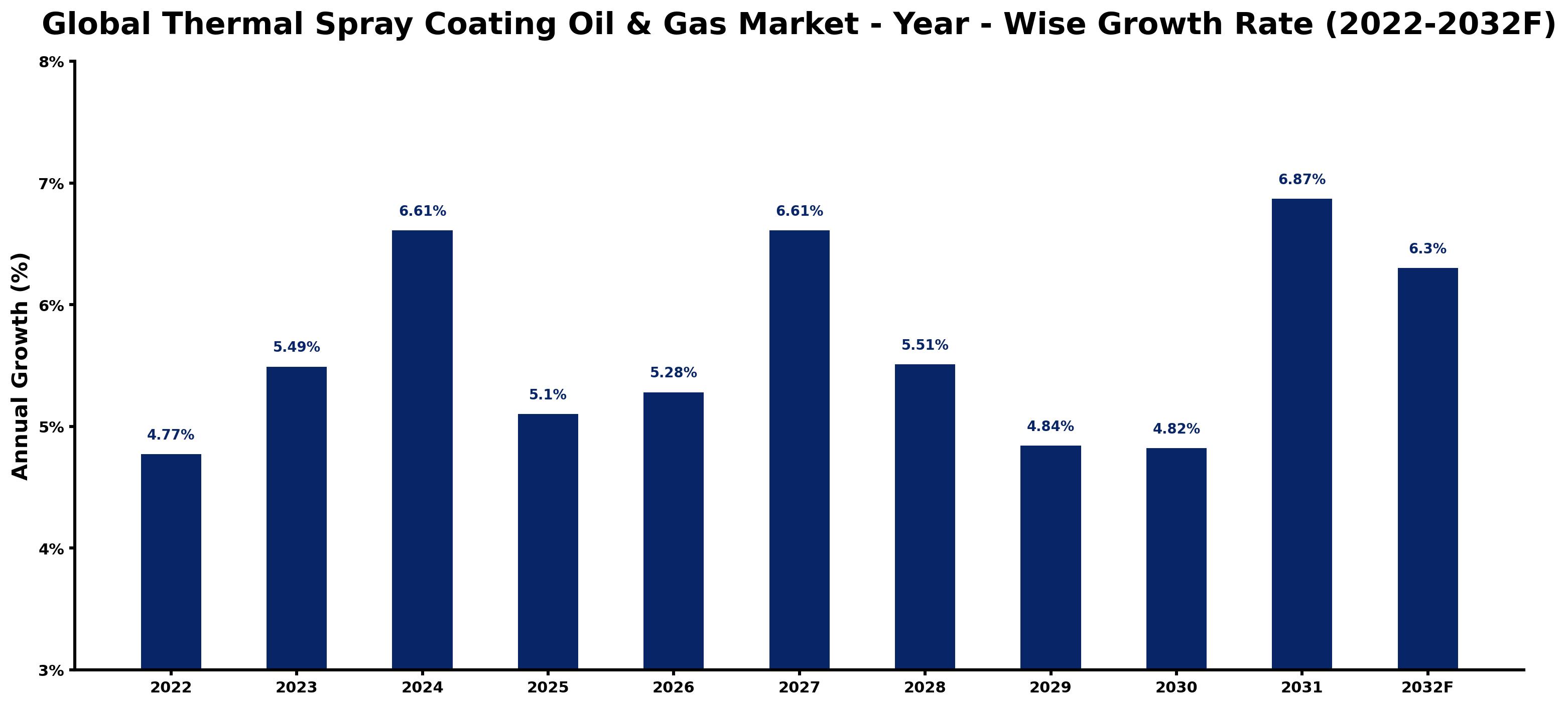 Global Thermal Spray Coating Oil & Gas Market Year-wise Growth Rate and Key Drivers
