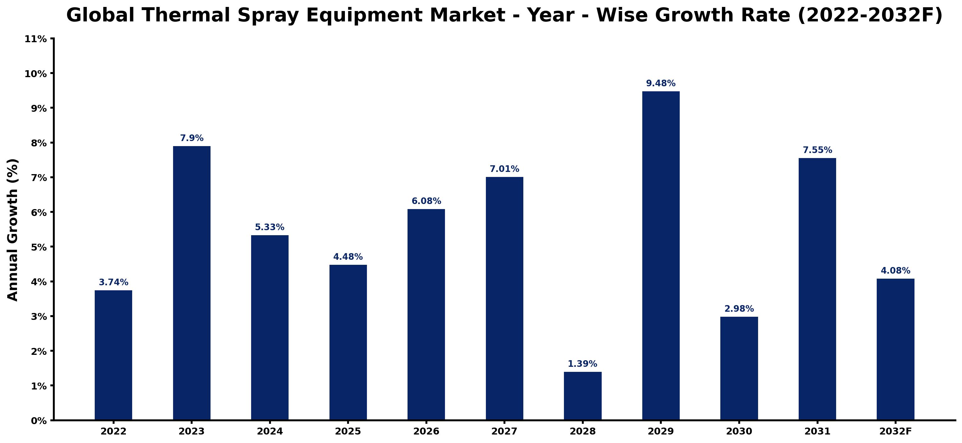 Global Thermal Spray Equipment Market Year-wise Growth Rate and Key Drivers