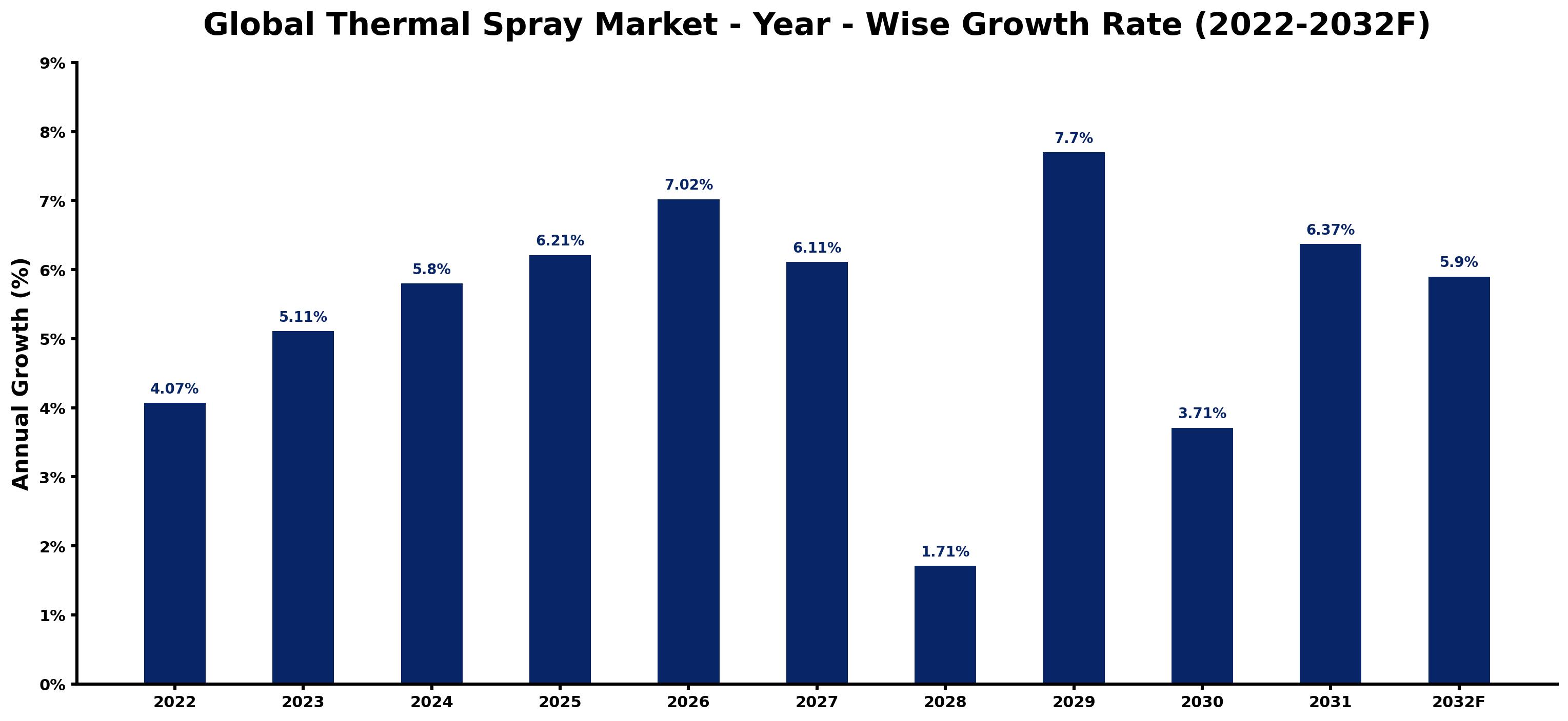 Global Thermal Spray Market Year-wise Growth Rate and Key Drivers