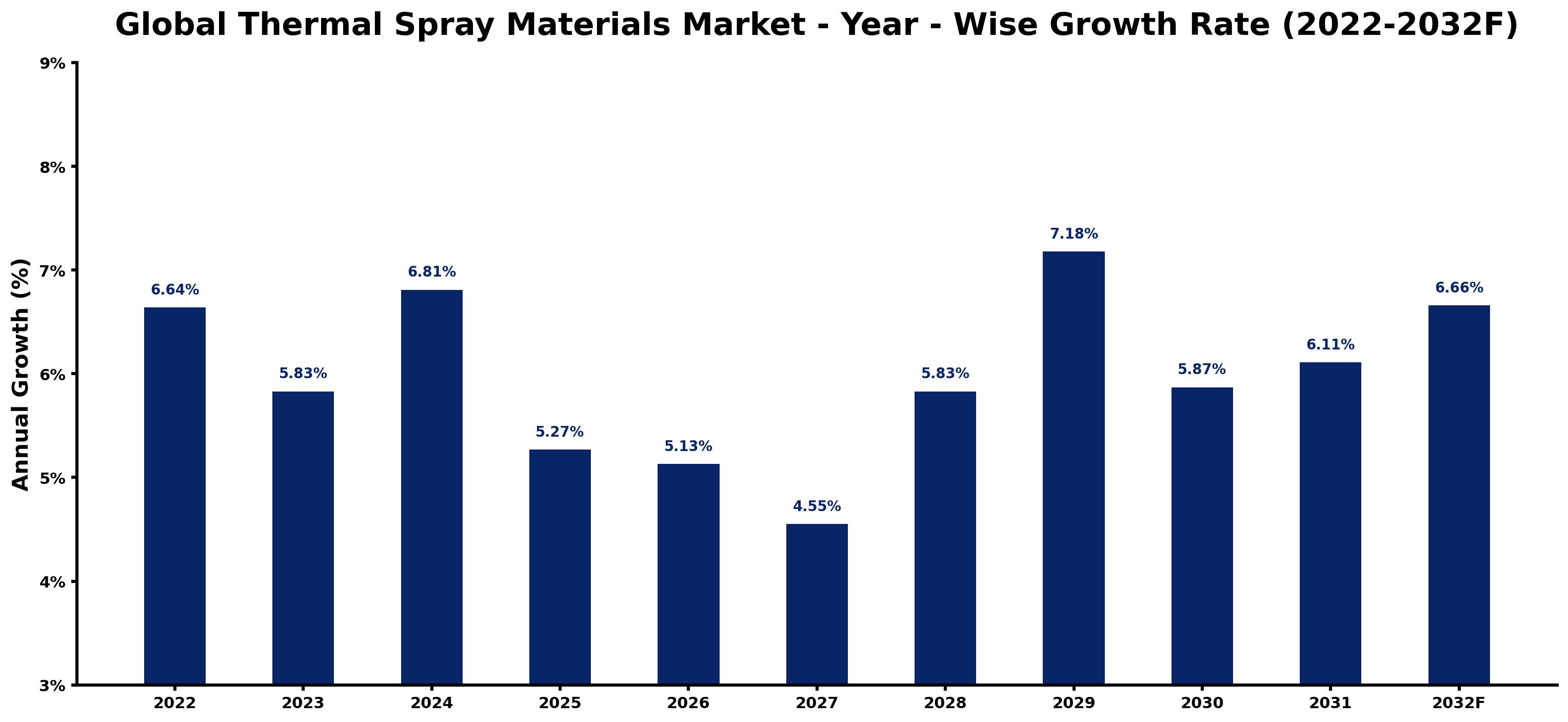 Global Thermal Spray Materials Market Year-wise Growth Rate and Key Drivers