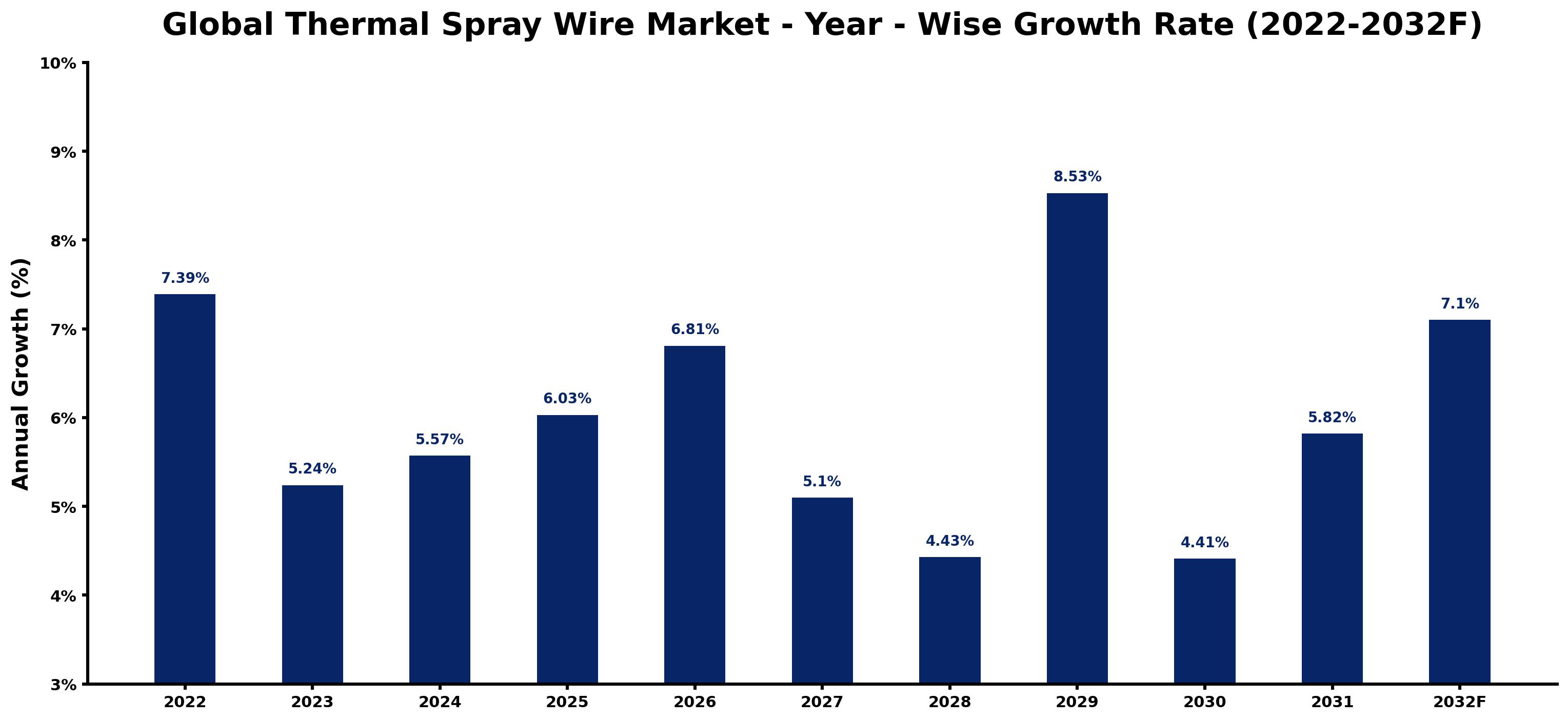 Global Thermal Spray Wire Market Year-wise Growth Rate and Key Drivers