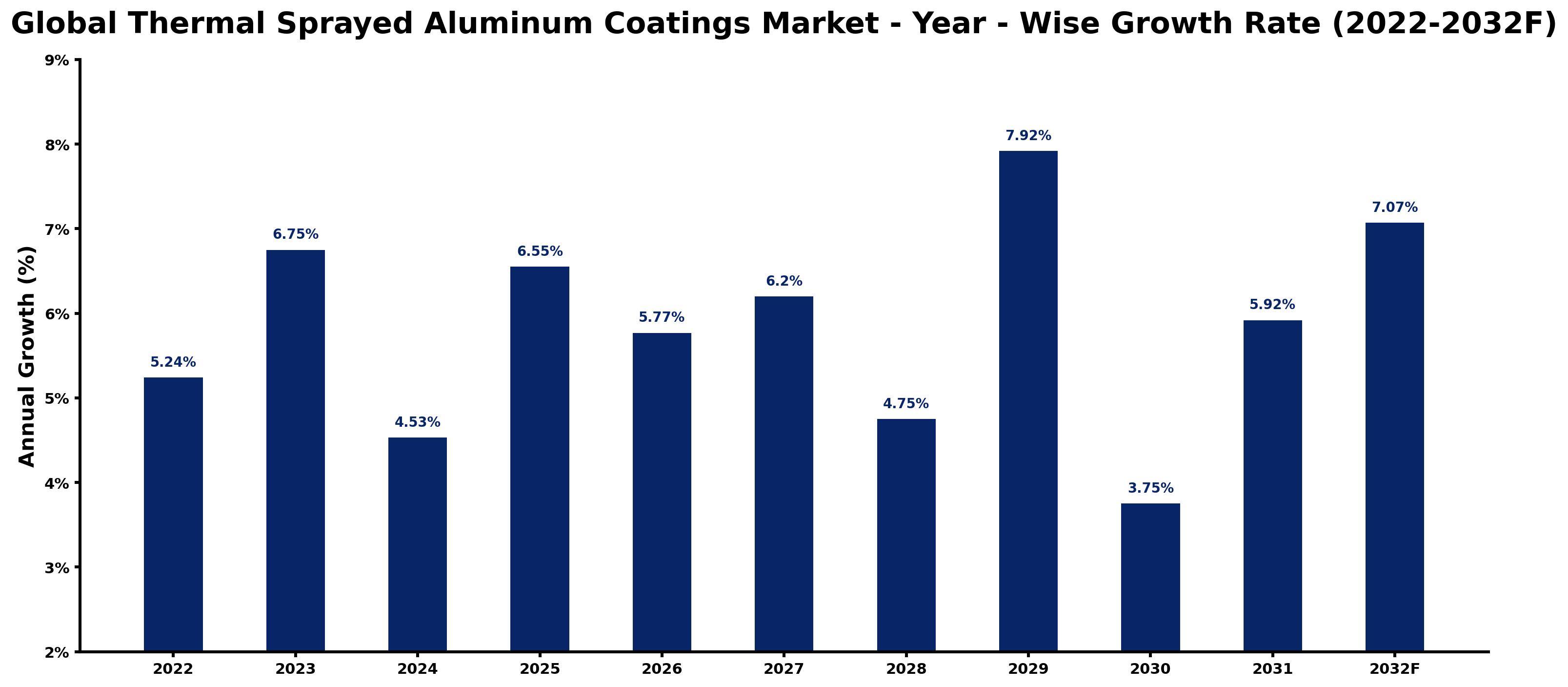 Global Thermal Sprayed Aluminum Coatings Market Year-wise Growth Rate and Key Drivers