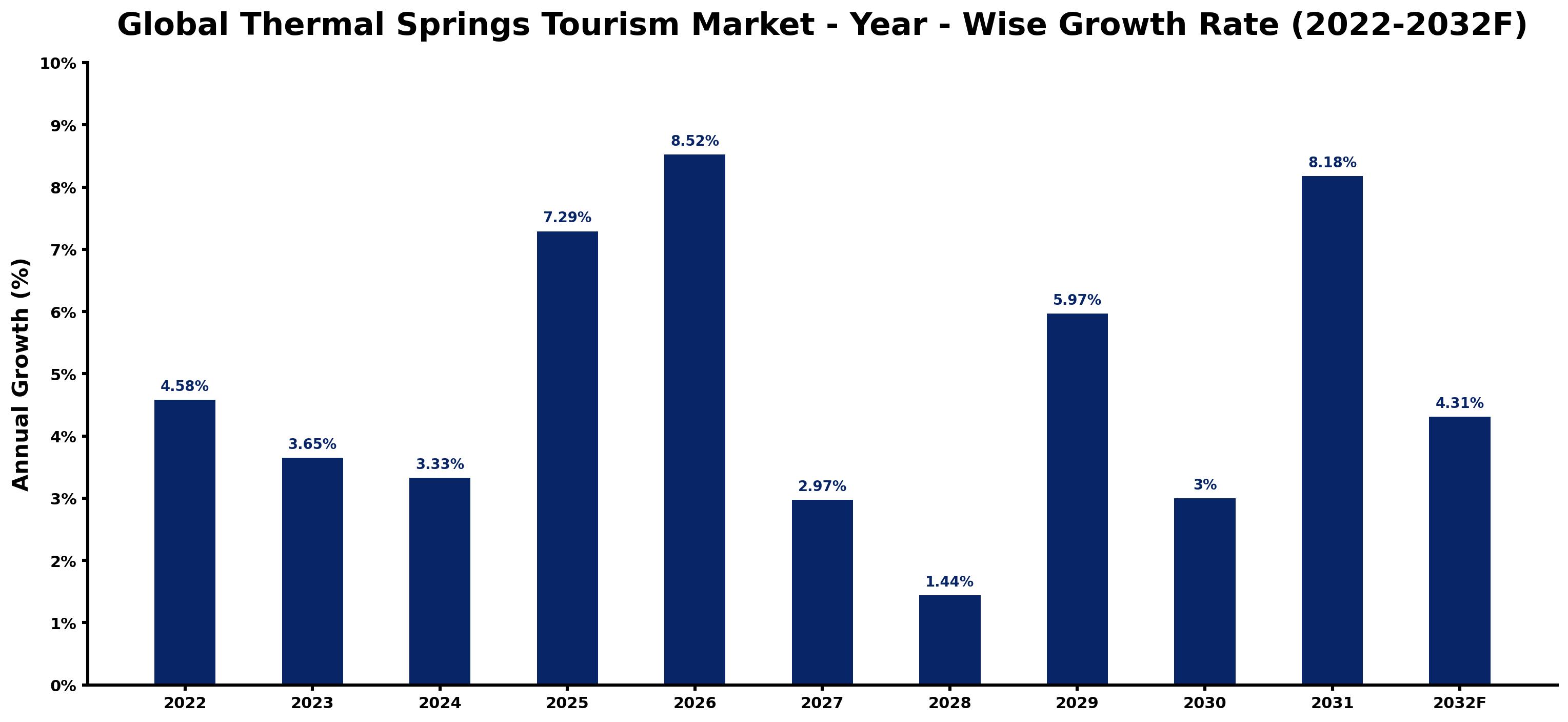 Global Thermal Springs Tourism Market Year-wise Growth Rate and Key Drivers