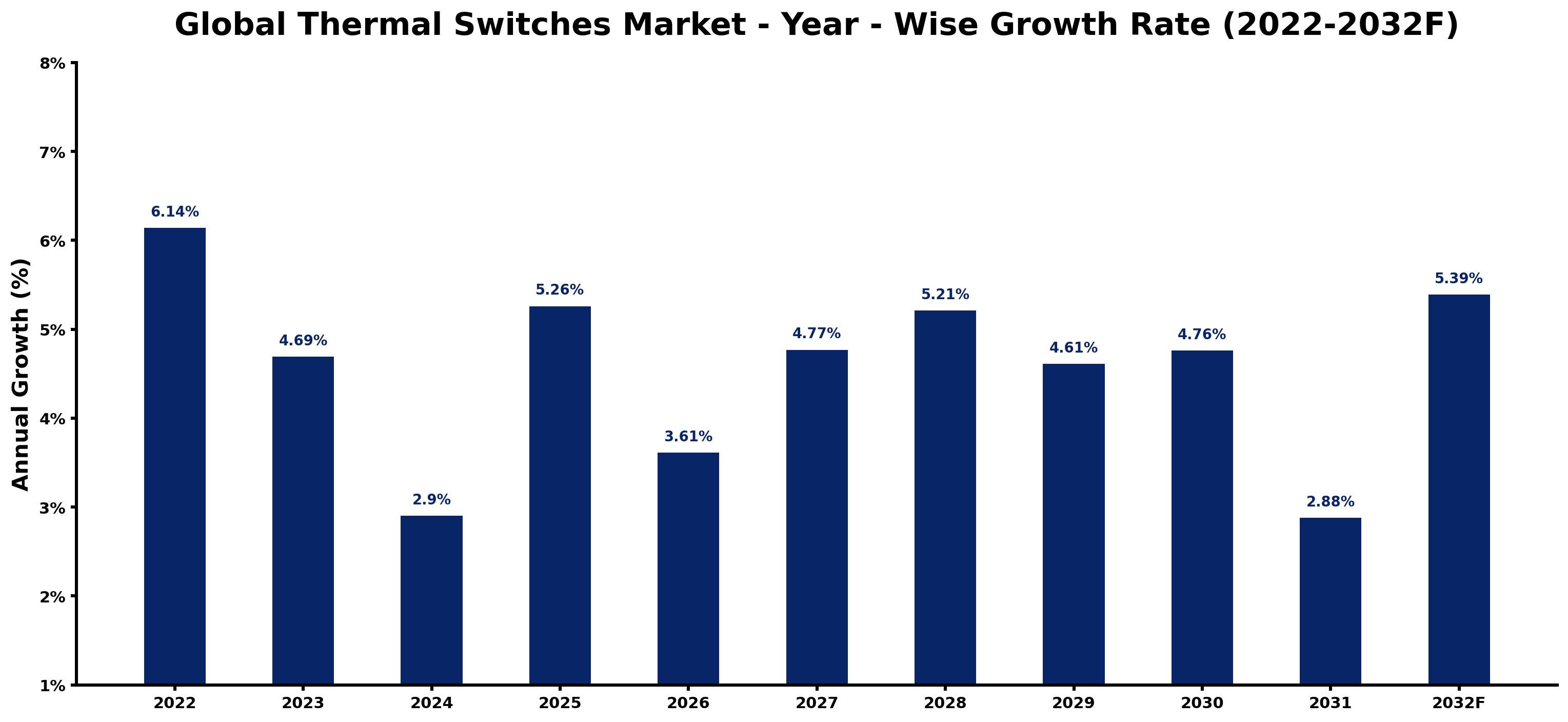 Global Thermal Switches Market Year-wise Growth Rate and Key Drivers