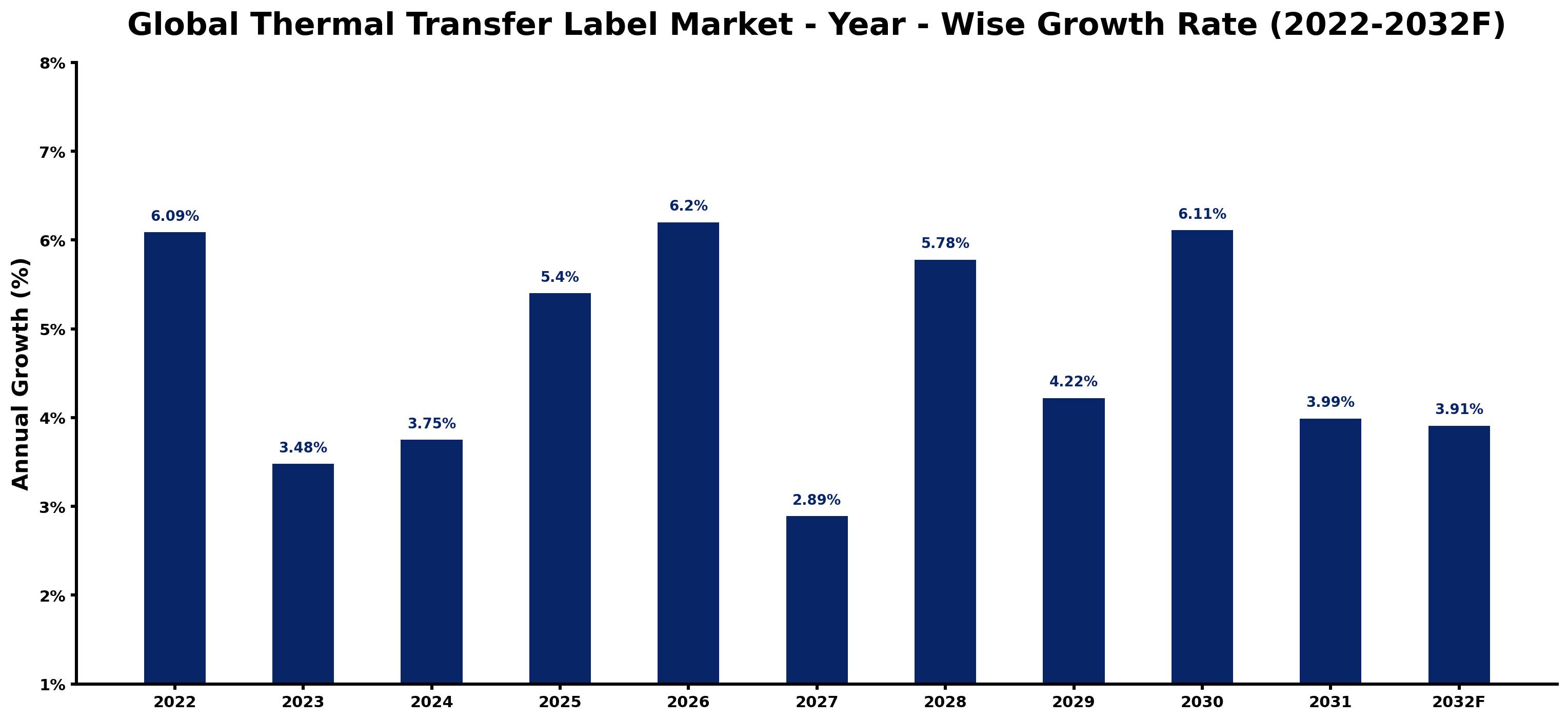 Global Thermal Transfer Label Market Year-wise Growth Rate and Key Drivers