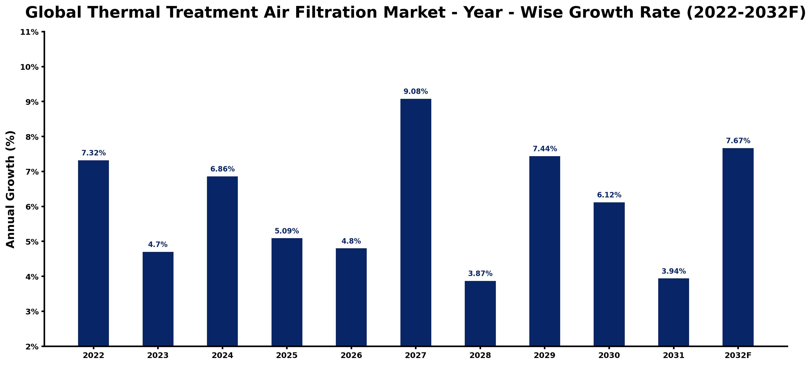 Global Thermal Treatment Air Filtration Market Year-wise Growth Rate and Key Drivers