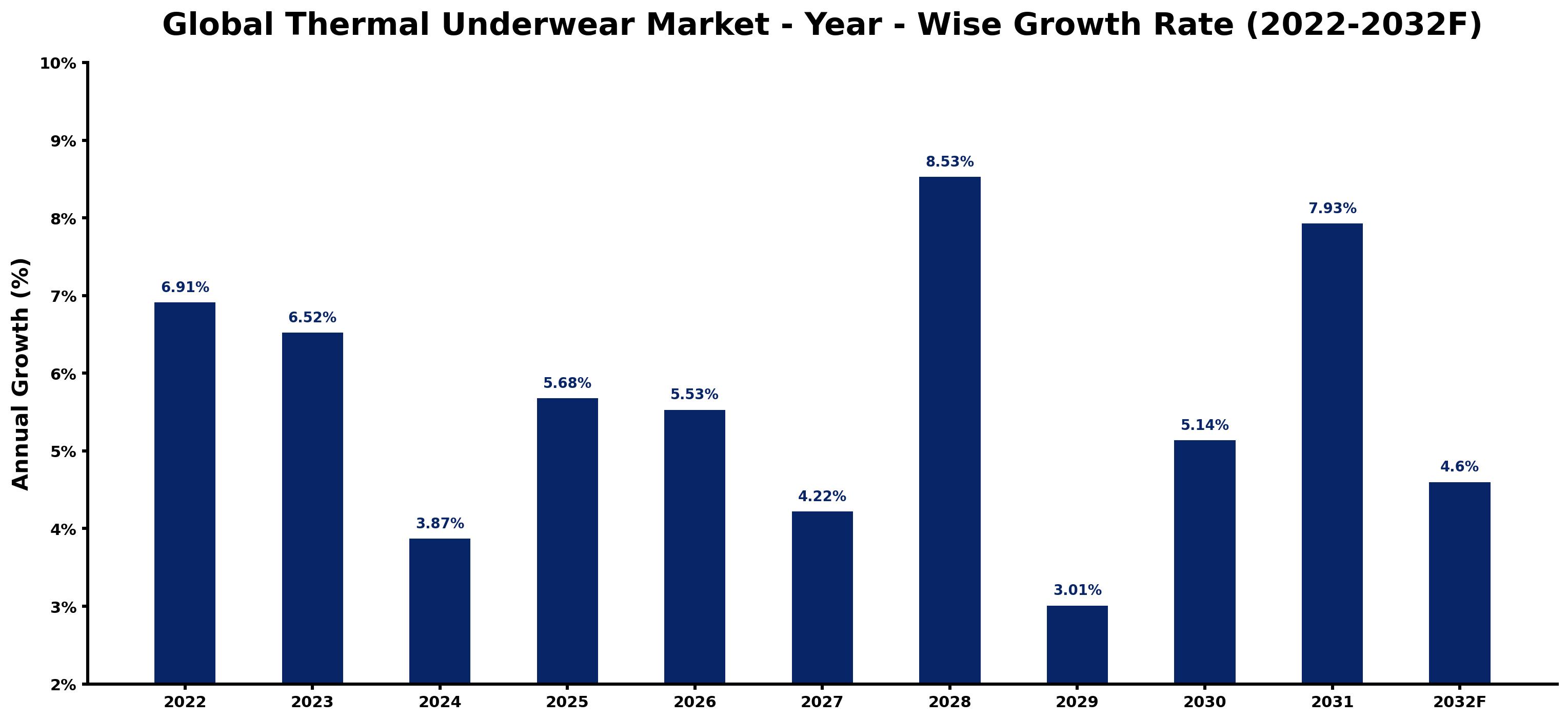 Global Thermal Underwear Market Year-wise Growth Rate and Key Drivers