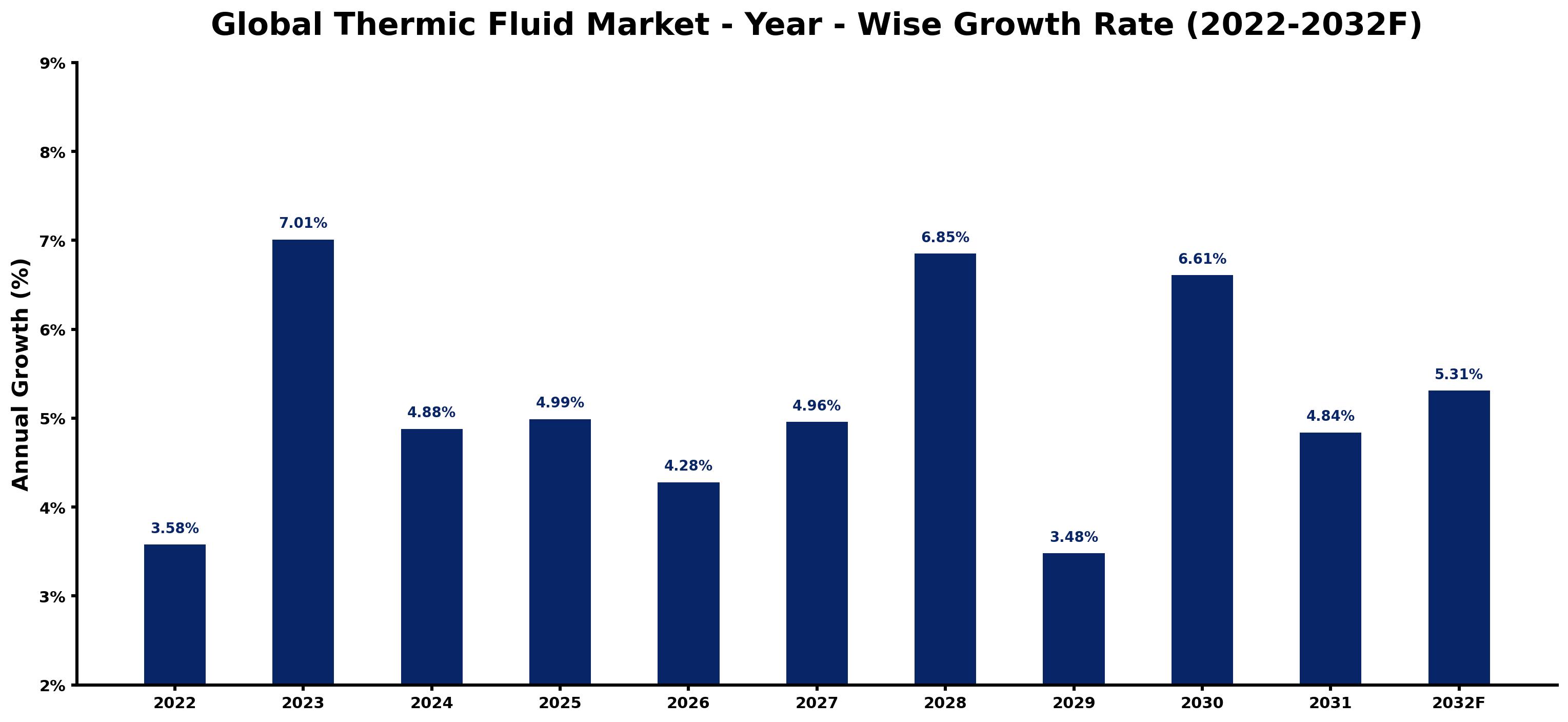 Global Thermic Fluid Market Year-wise Growth Rate and Key Drivers
