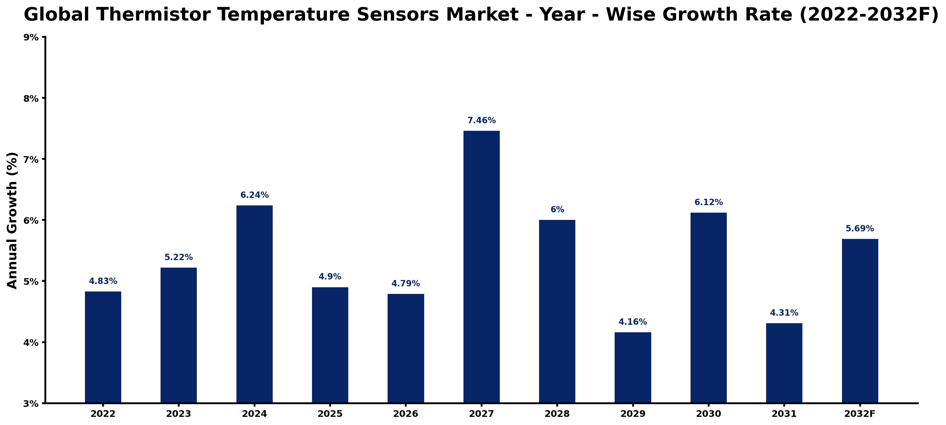 Global Thermistor Temperature Sensors Market Year-wise Growth Rate and Key Drivers
