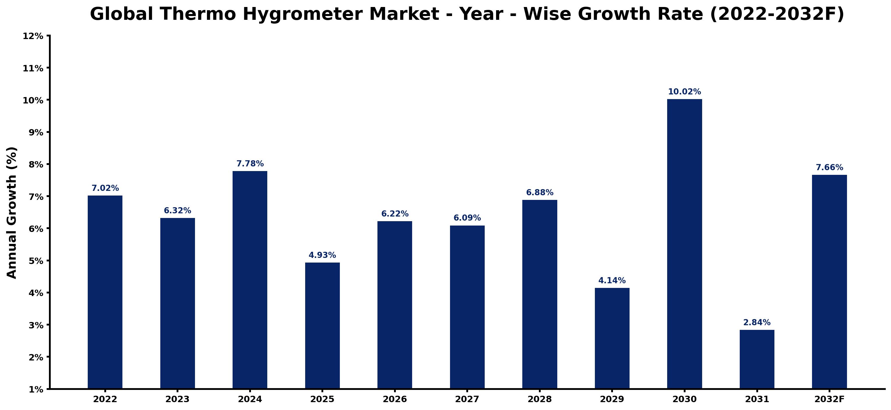 Global Thermo Hygrometer Market Year-wise Growth Rate and Key Drivers