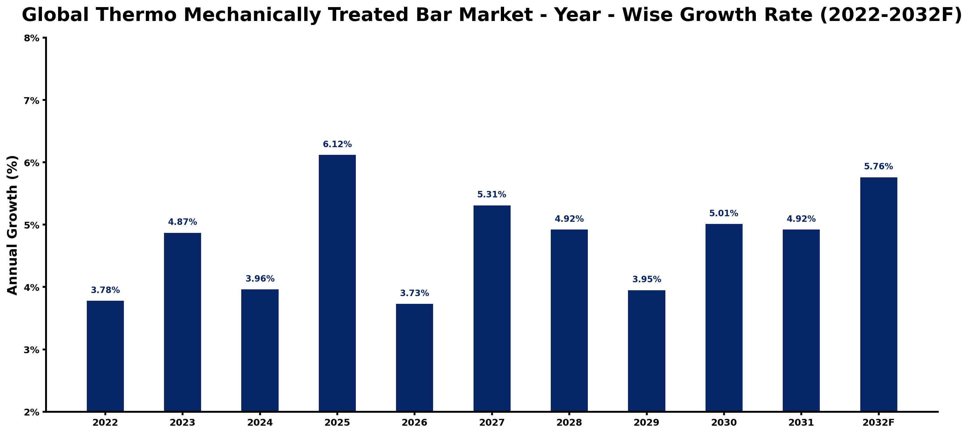 Global Thermo Mechanically Treated Bar Market Year-wise Growth Rate and Key Drivers