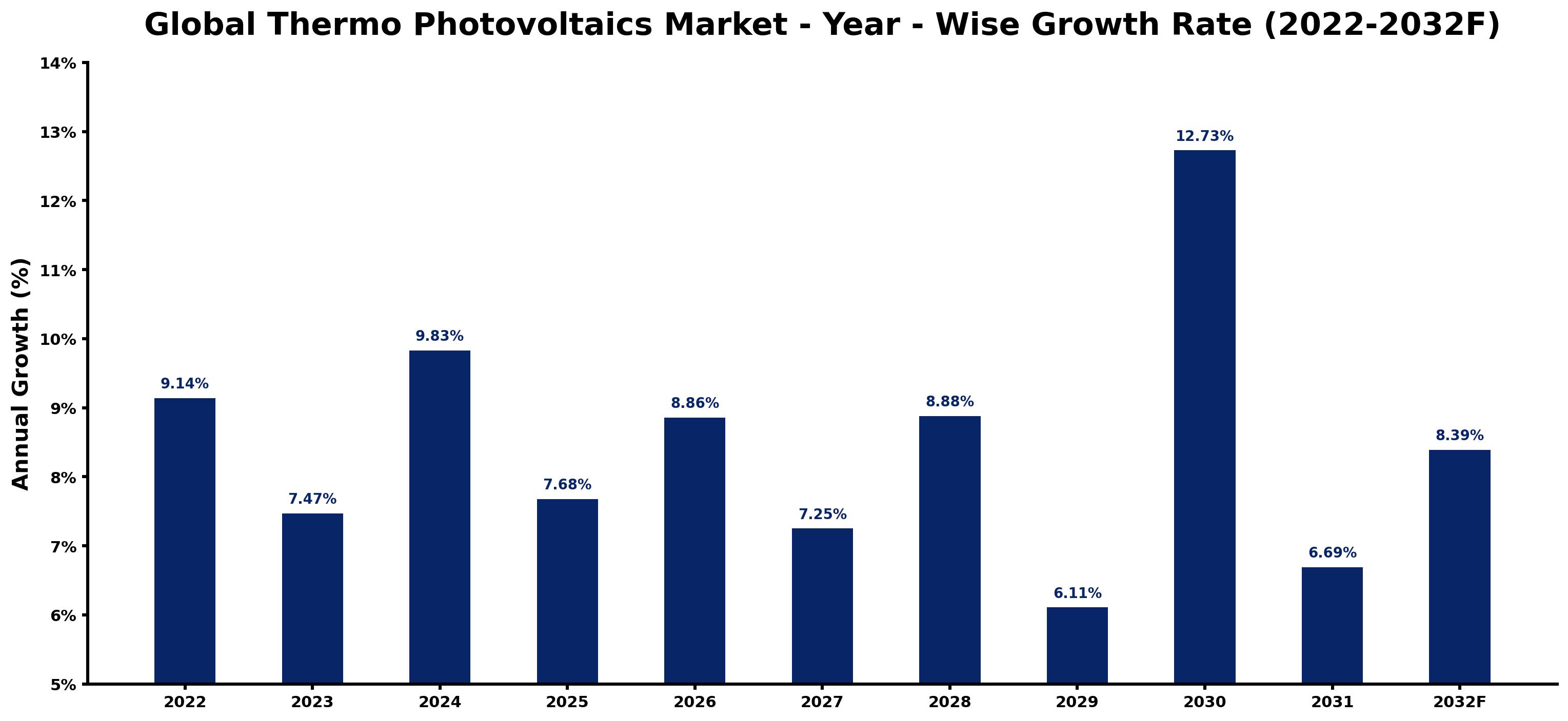 Global Thermo Photovoltaics Market Year-wise Growth Rate and Key Drivers