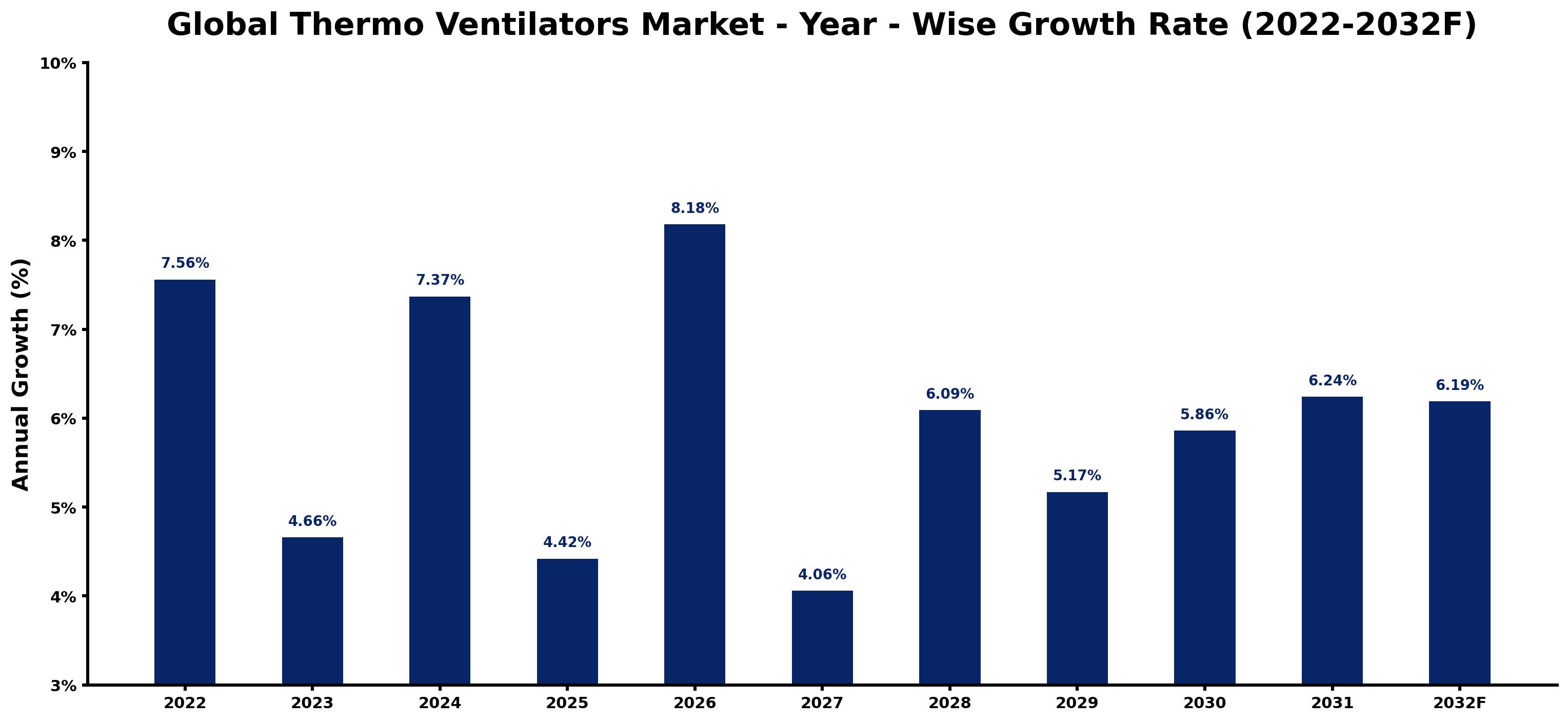 Global Thermo Ventilators Market Year-wise Growth Rate and Key Drivers