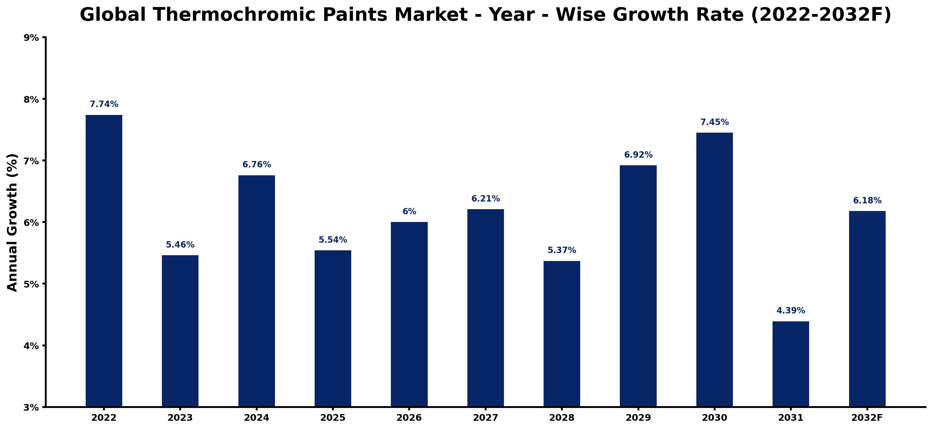 Global Thermochromic Paints Market Year-wise Growth Rate and Key Drivers