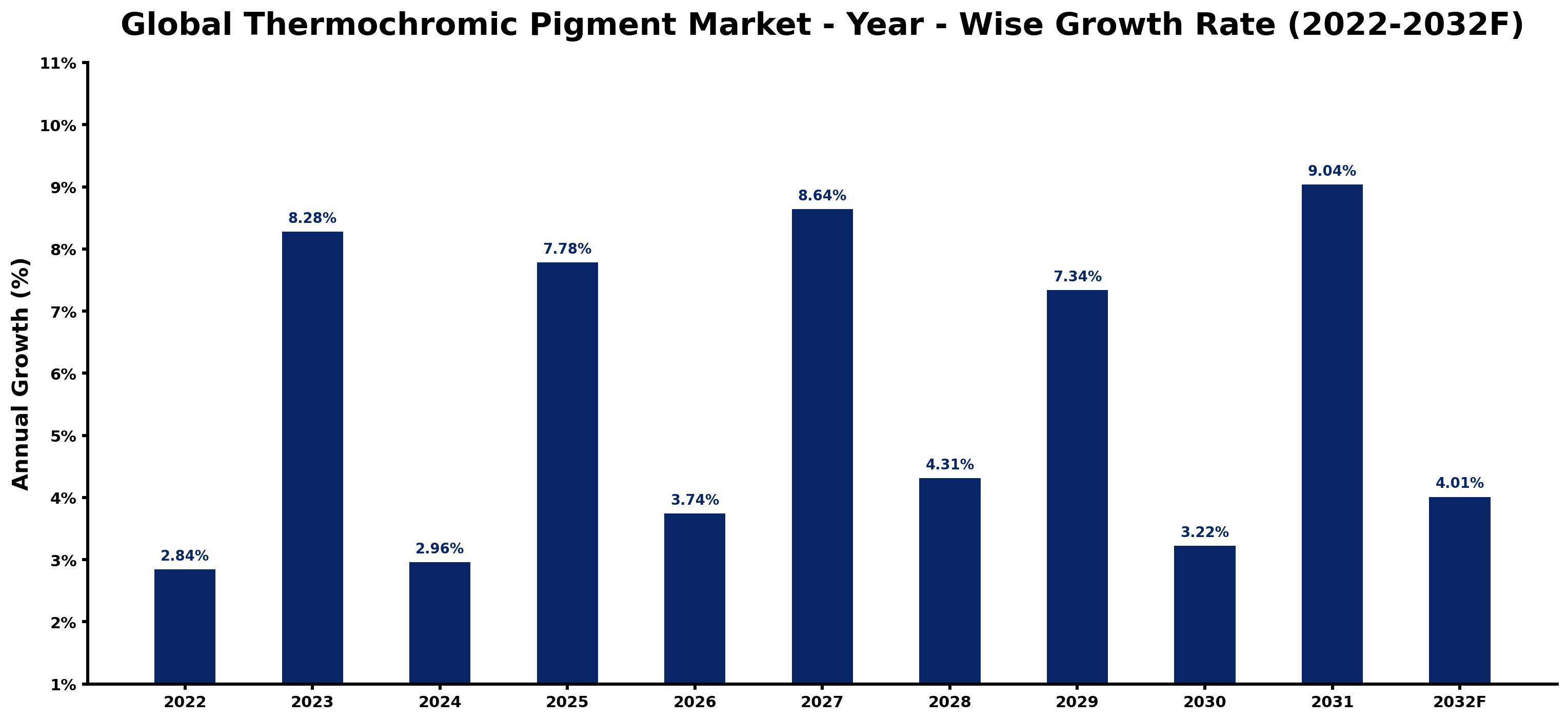 Global Thermochromic Pigment Market Year-wise Growth Rate and Key Drivers
