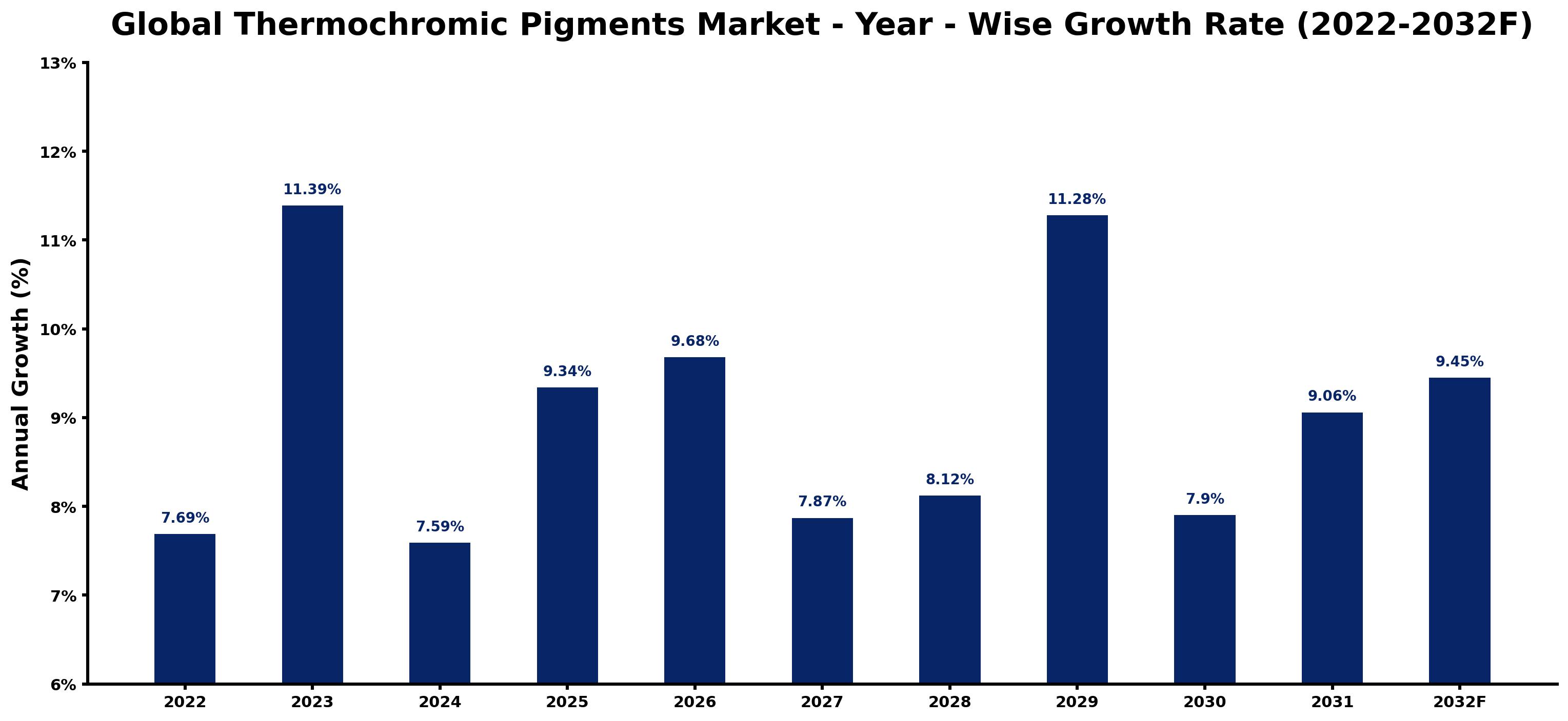 Global Thermochromic Pigments Market Year-wise Growth Rate and Key Drivers