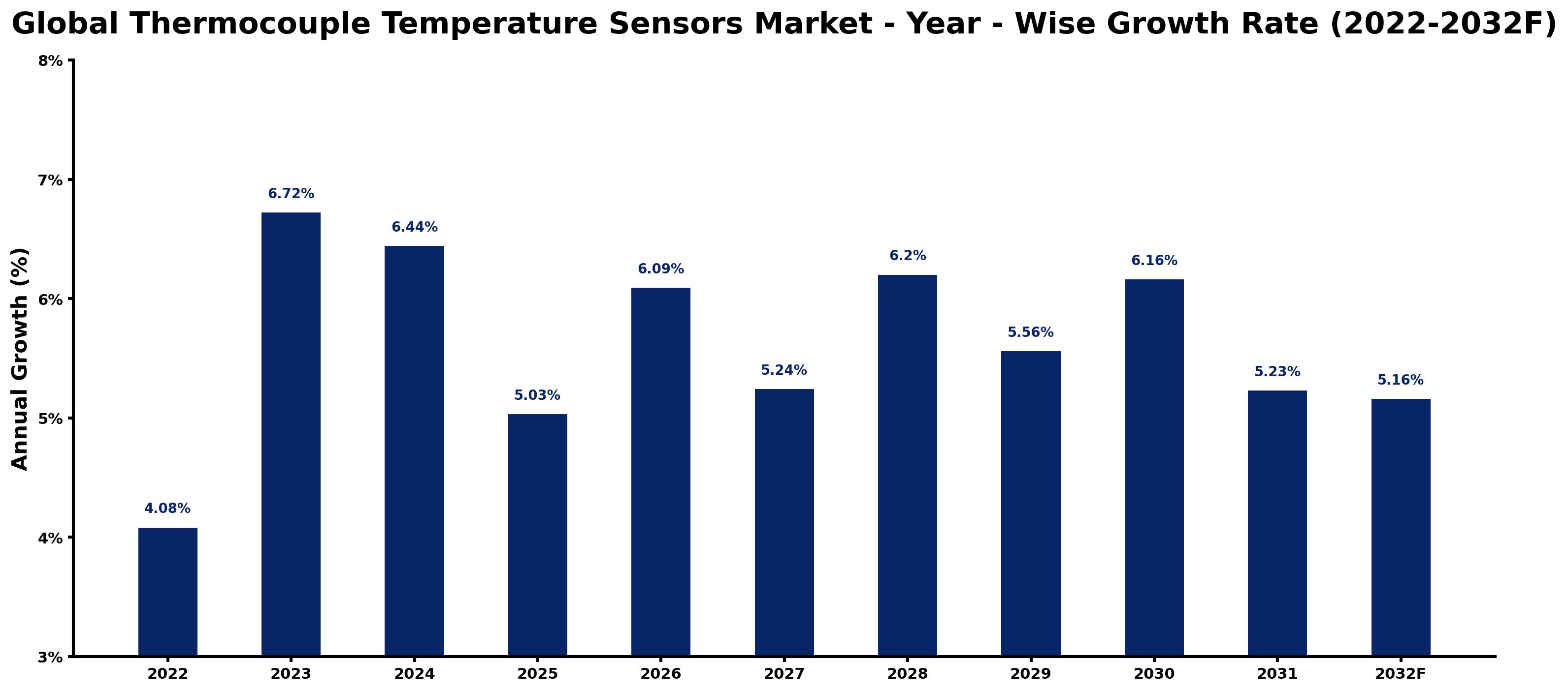 Global Thermocouple Temperature Sensors Market Year-wise Growth Rate and Key Drivers