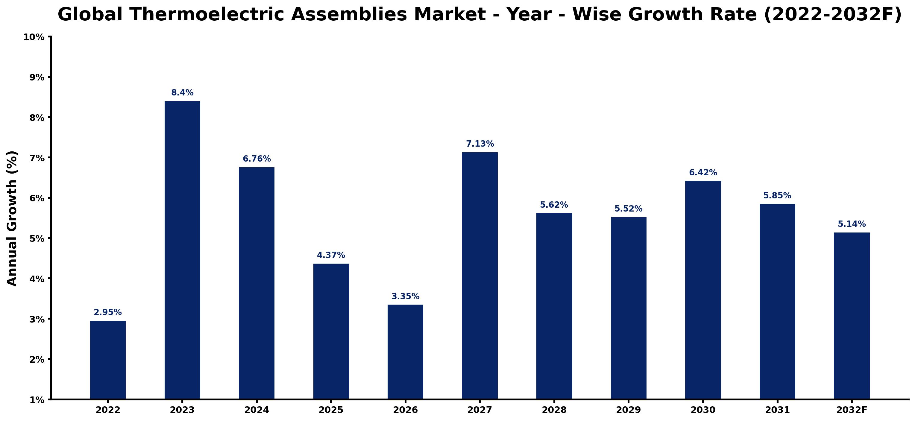 Global Thermoelectric Assemblies Market Year-wise Growth Rate and Key Drivers