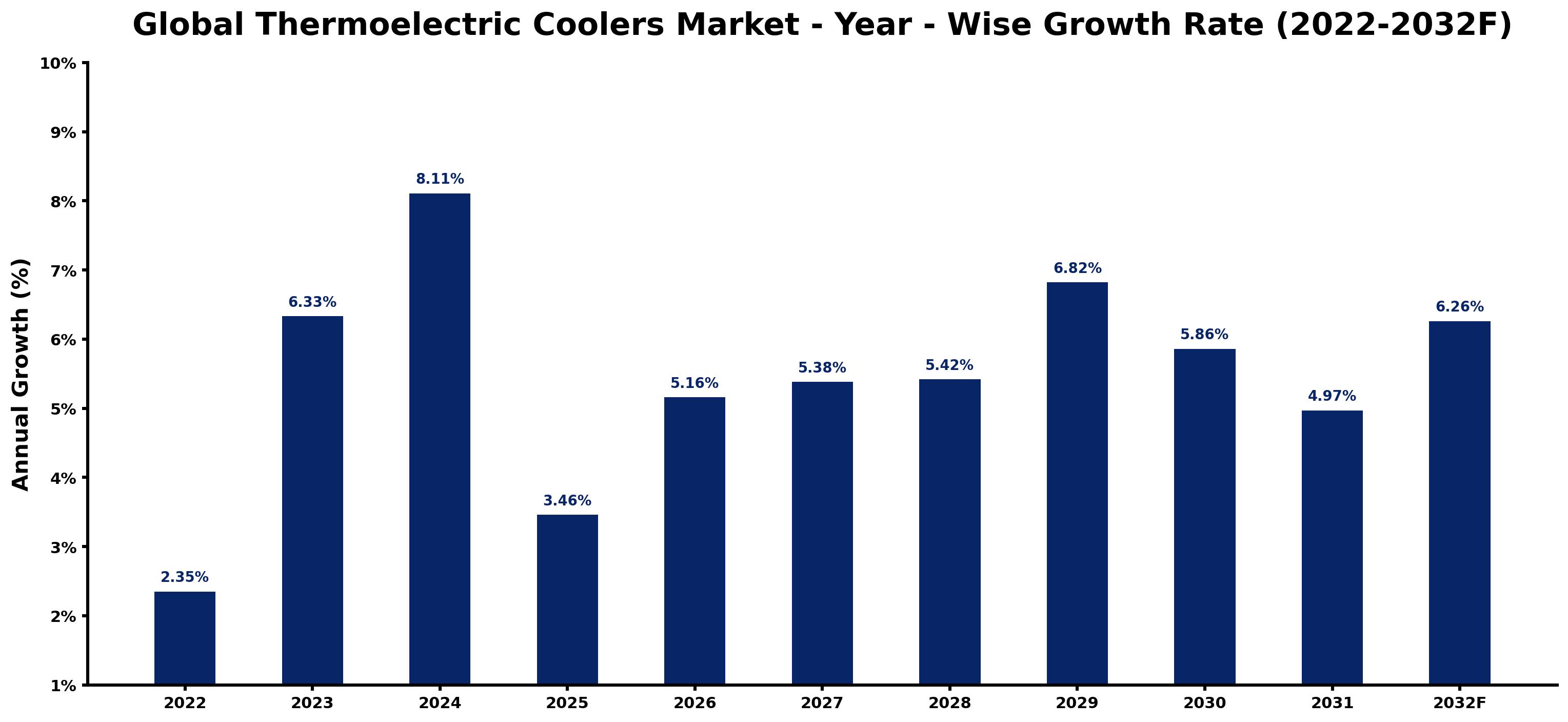Global Thermoelectric Coolers Market Year-wise Growth Rate and Key Drivers