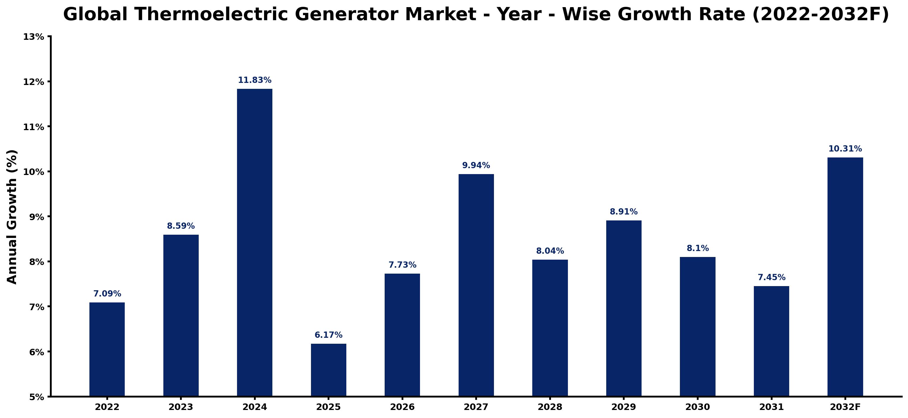 Global Thermoelectric Generator Market Year-wise Growth Rate and Key Drivers