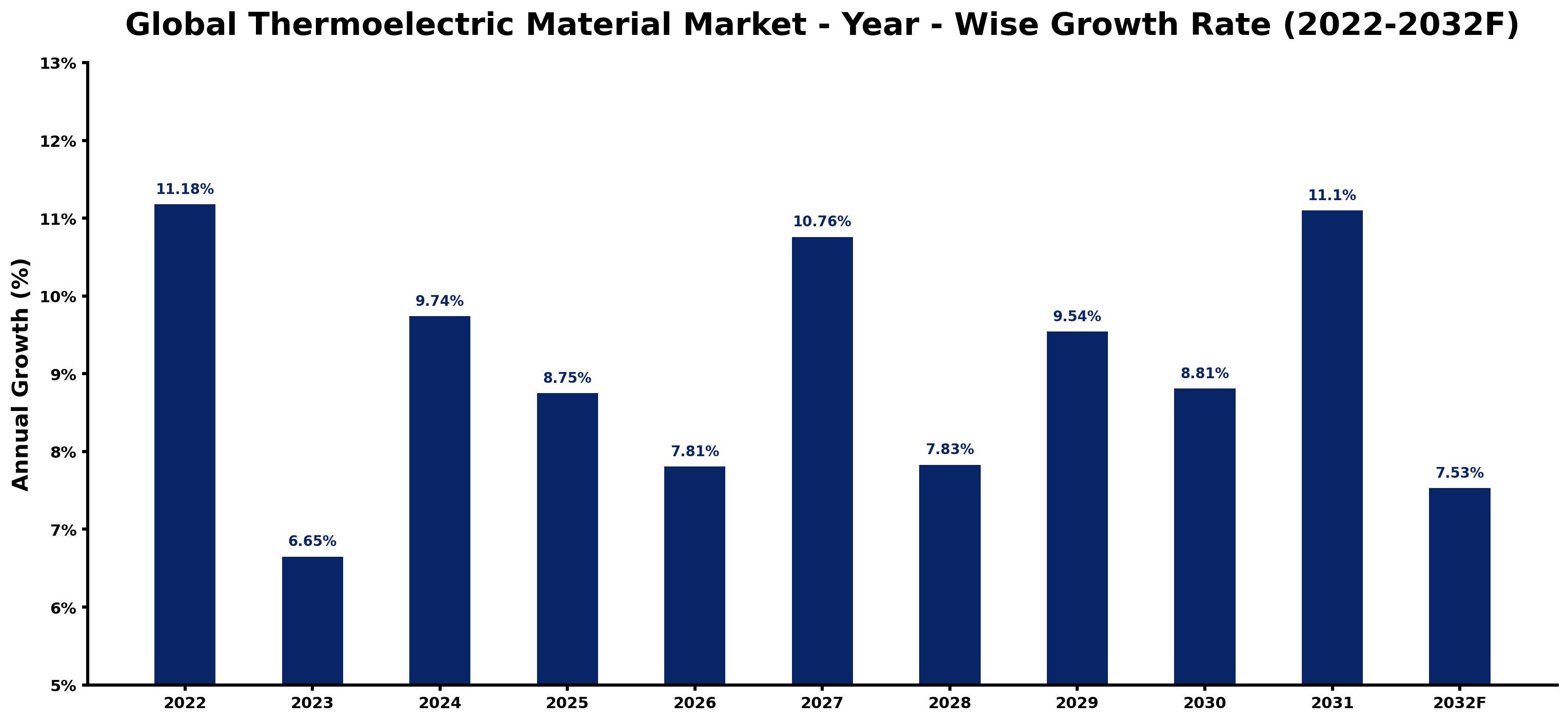 Global Thermoelectric Material Market Year-wise Growth Rate and Key Drivers