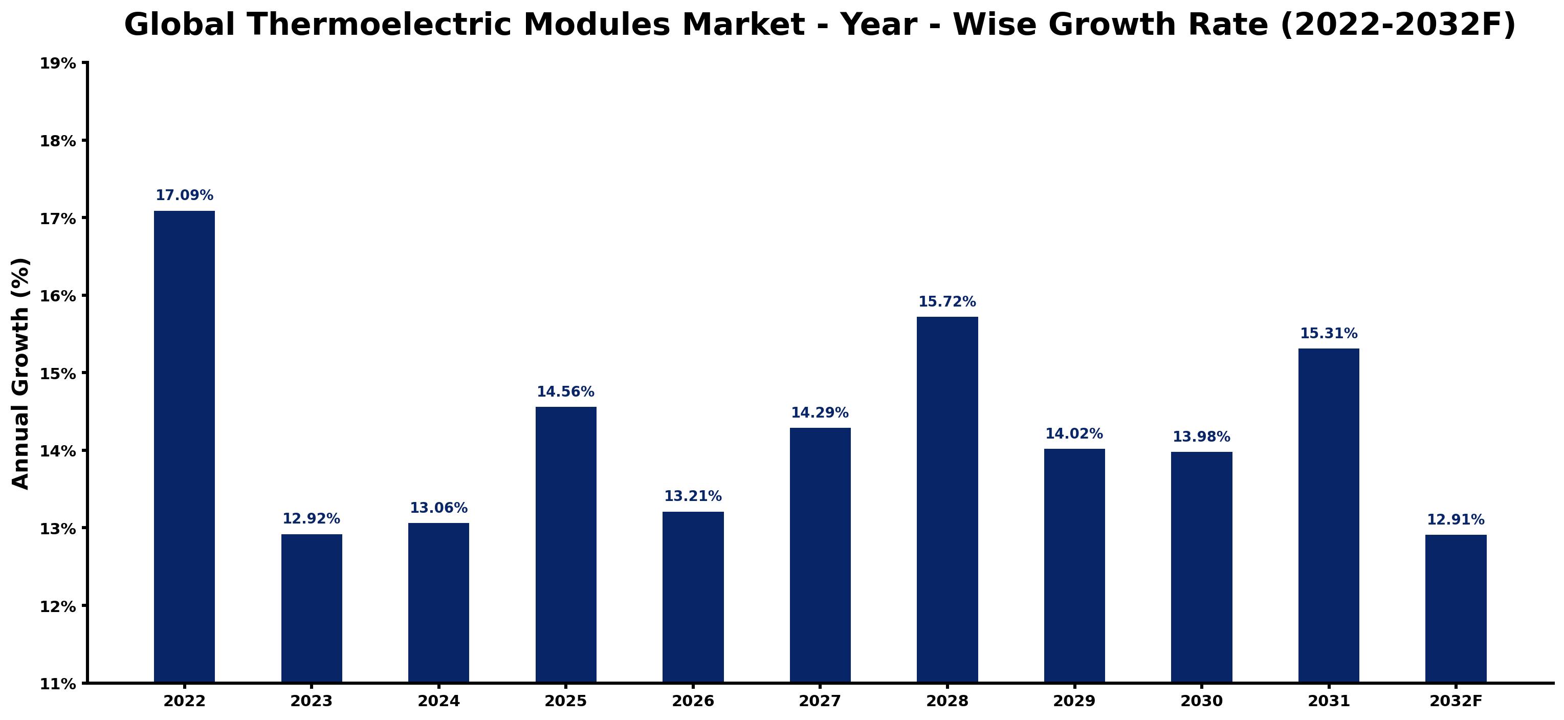 Global Thermoelectric Modules Market Year-wise Growth Rate and Key Drivers