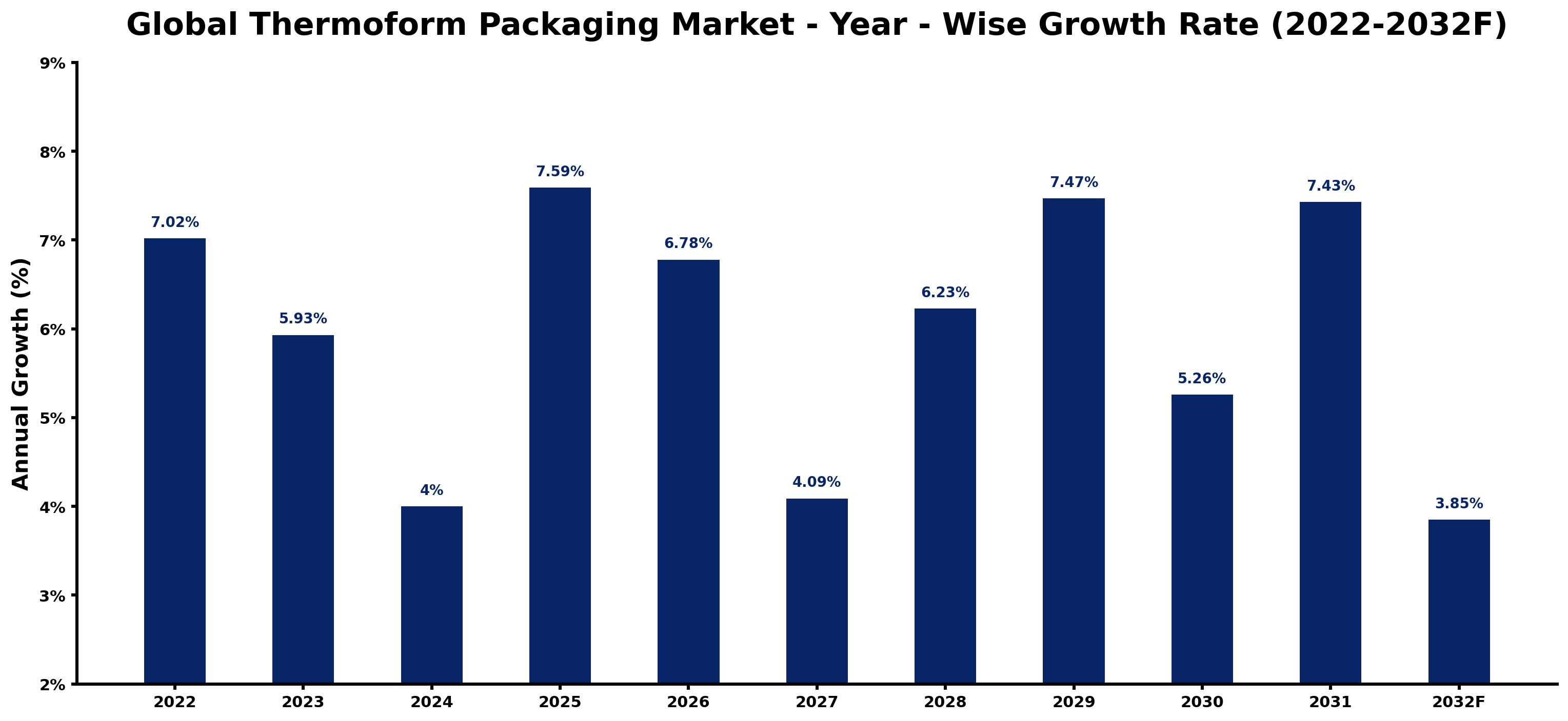 Global Thermoform Packaging Market Year-wise Growth Rate and Key Drivers