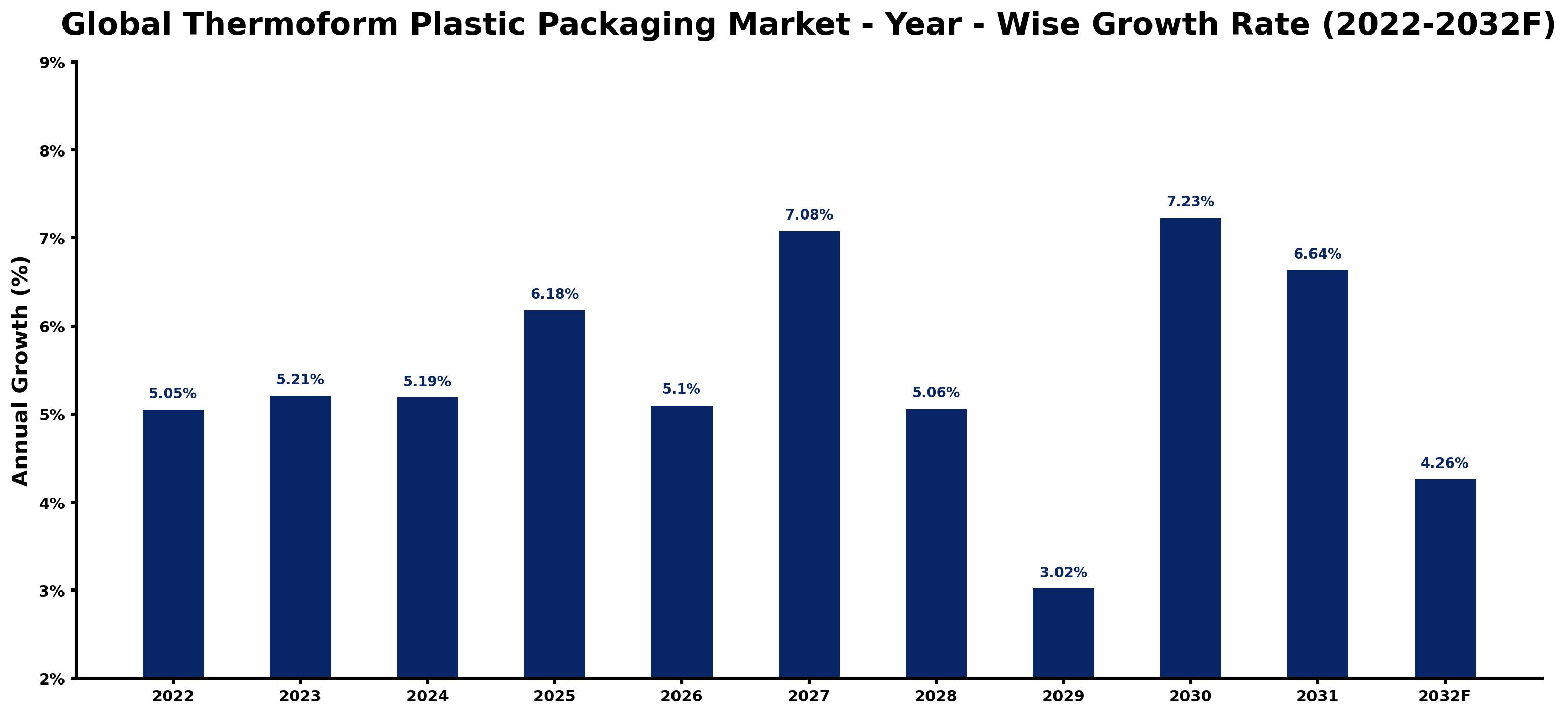 Global Thermoform Plastic Packaging Market Year-wise Growth Rate and Key Drivers